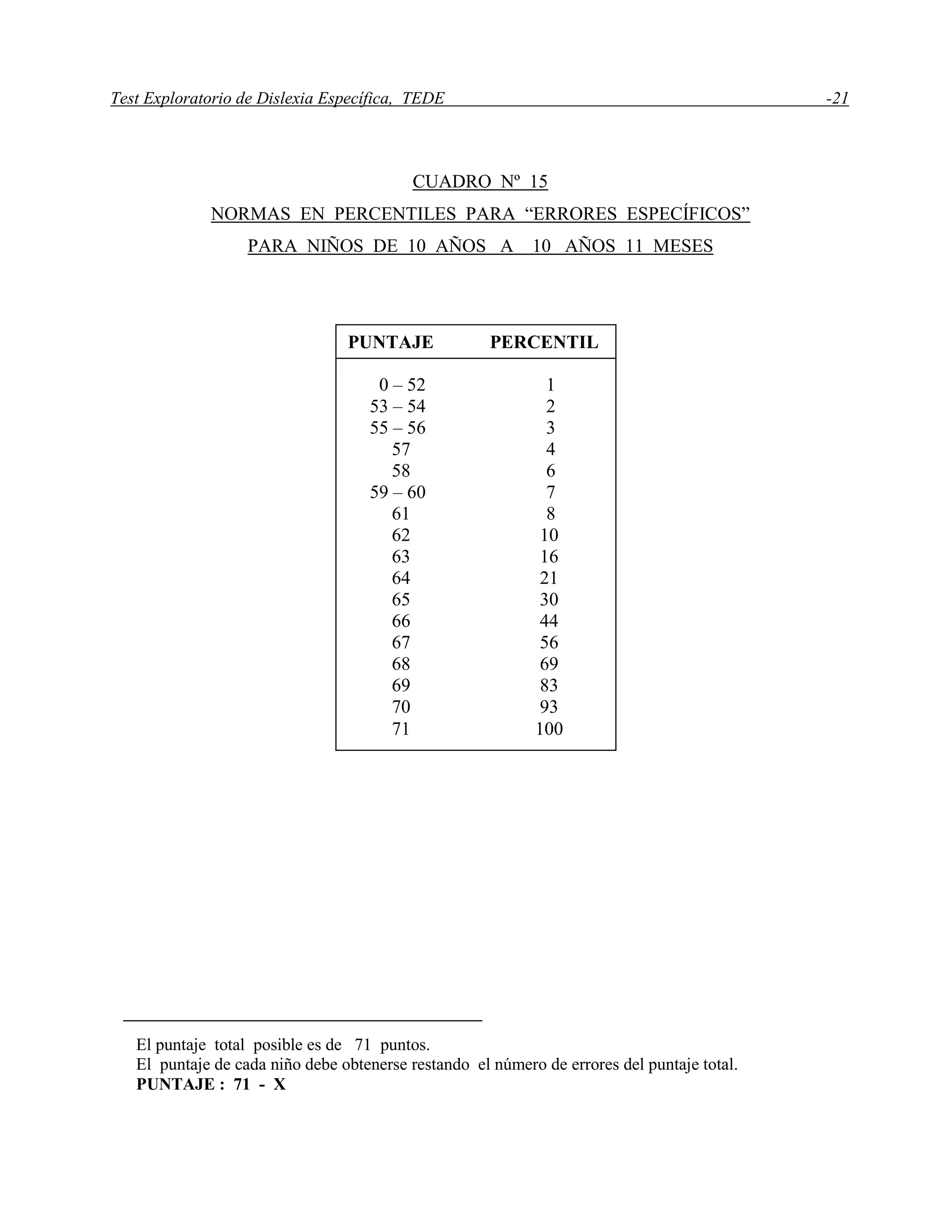 Test Exploratorio de Dislexia Específica, TEDE -21
CUADRO Nº 15
NORMAS EN PERCENTILES PARA “ERRORES ESPECÍFICOS”
PARA NIÑOS DE 10 AÑOS A 10 AÑOS 11 MESES
El puntaje total posible es de 71 puntos.
El puntaje de cada niño debe obtenerse restando el número de errores del puntaje total.
PUNTAJE : 71 - X
PUNTAJE PERCENTIL
0 – 52 1
53 – 54 2
55 – 56 3
57 4
58 6
59 – 60 7
61 8
62 10
63 16
64 21
65 30
66 44
67 56
68 69
69 83
70 93
71 100
 