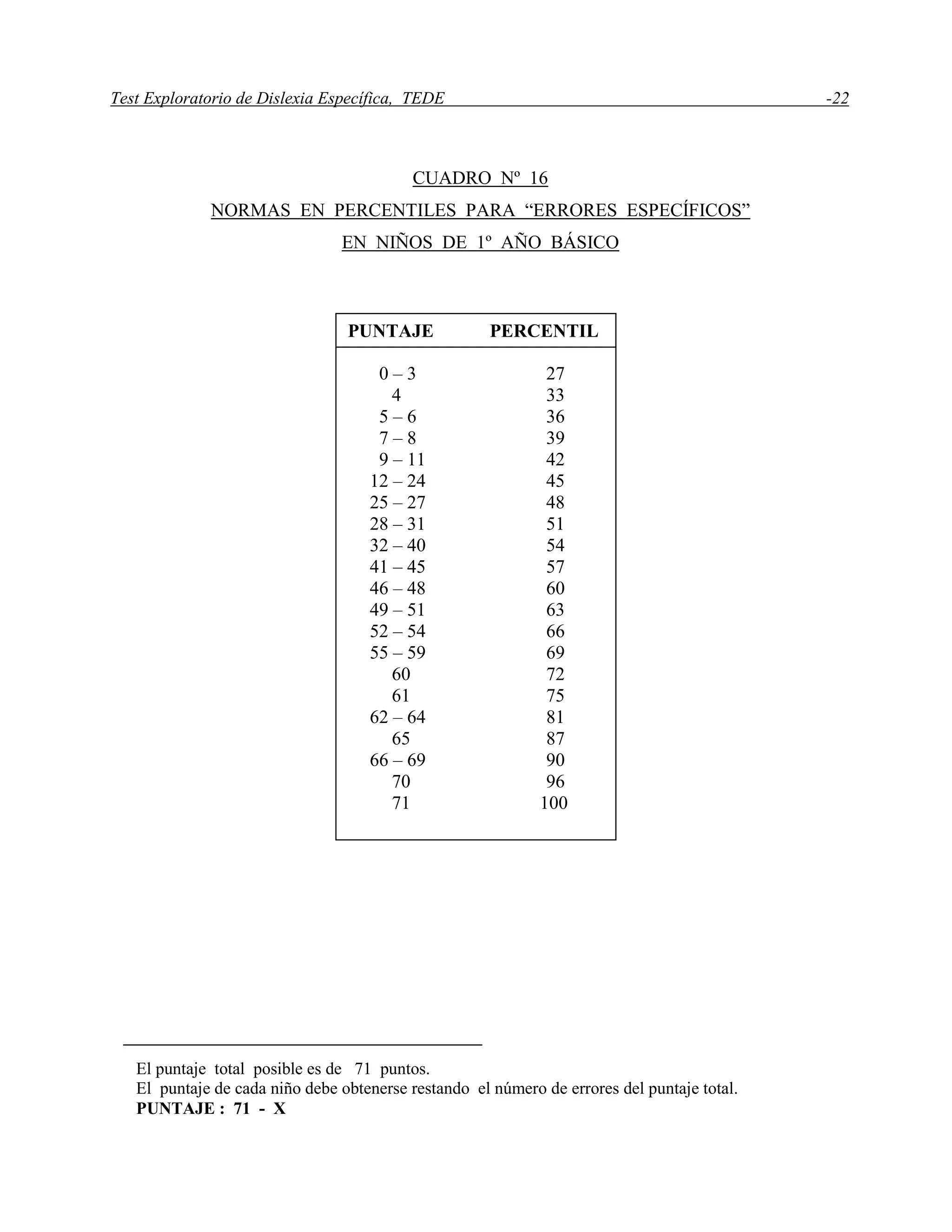 Test Exploratorio de Dislexia Específica, TEDE -22
CUADRO Nº 16
NORMAS EN PERCENTILES PARA “ERRORES ESPECÍFICOS”
EN NIÑOS DE 1º AÑO BÁSICO
El puntaje total posible es de 71 puntos.
El puntaje de cada niño debe obtenerse restando el número de errores del puntaje total.
PUNTAJE : 71 - X
PUNTAJE PERCENTIL
0 – 3 27
4 33
5 – 6 36
7 – 8 39
9 – 11 42
12 – 24 45
25 – 27 48
28 – 31 51
32 – 40 54
41 – 45 57
46 – 48 60
49 – 51 63
52 – 54 66
55 – 59 69
60 72
61 75
62 – 64 81
65 87
66 – 69 90
70 96
71 100
 