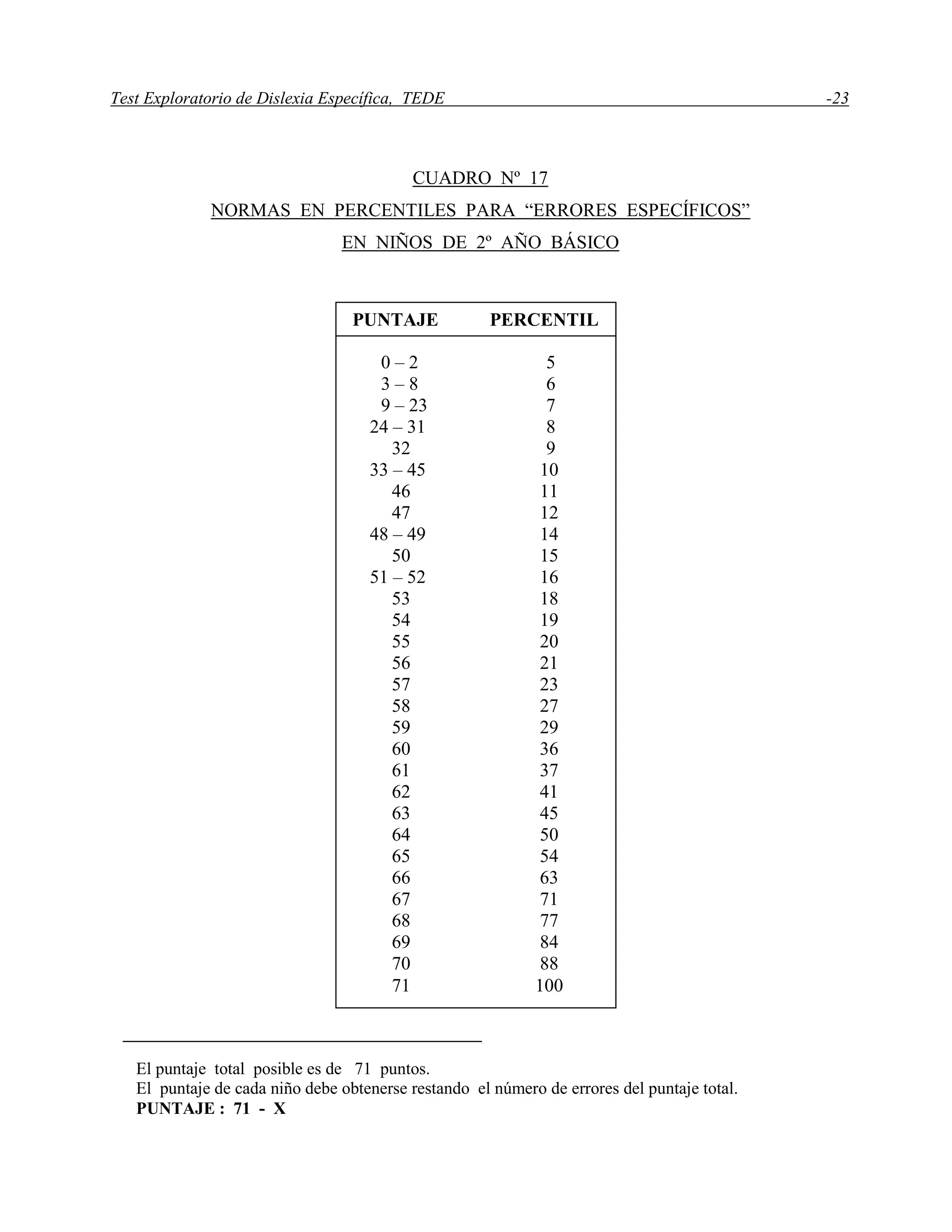Test Exploratorio de Dislexia Específica, TEDE -23
CUADRO Nº 17
NORMAS EN PERCENTILES PARA “ERRORES ESPECÍFICOS”
EN NIÑOS DE 2º AÑO BÁSICO
El puntaje total posible es de 71 puntos.
El puntaje de cada niño debe obtenerse restando el número de errores del puntaje total.
PUNTAJE : 71 - X
PUNTAJE PERCENTIL
0 – 2 5
3 – 8 6
9 – 23 7
24 – 31 8
32 9
33 – 45 10
46 11
47 12
48 – 49 14
50 15
51 – 52 16
53 18
54 19
55 20
56 21
57 23
58 27
59 29
60 36
61 37
62 41
63 45
64 50
65 54
66 63
67 71
68 77
69 84
70 88
71 100
 