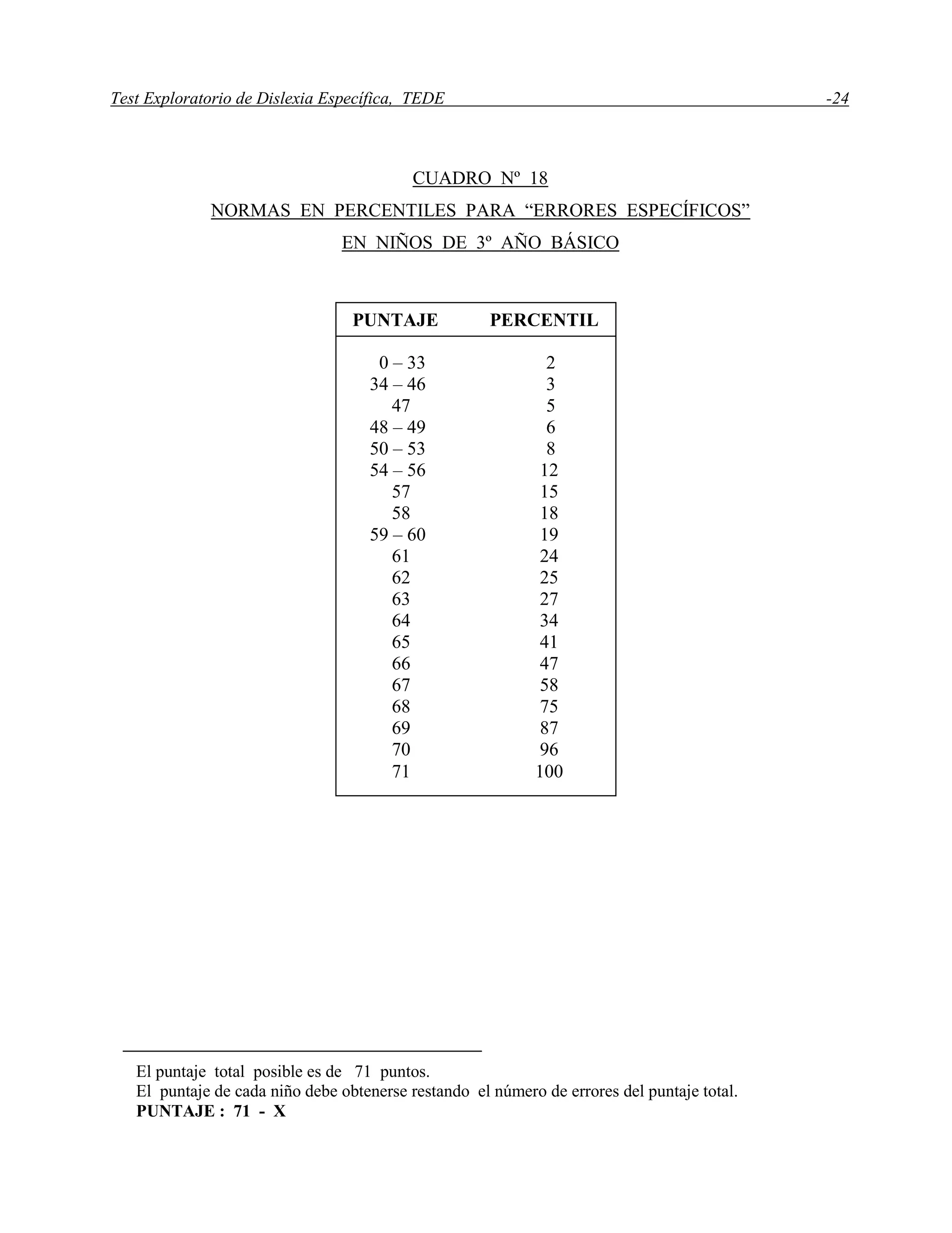 Test Exploratorio de Dislexia Específica, TEDE -24
CUADRO Nº 18
NORMAS EN PERCENTILES PARA “ERRORES ESPECÍFICOS”
EN NIÑOS DE 3º AÑO BÁSICO
El puntaje total posible es de 71 puntos.
El puntaje de cada niño debe obtenerse restando el número de errores del puntaje total.
PUNTAJE : 71 - X
PUNTAJE PERCENTIL
0 – 33 2
34 – 46 3
47 5
48 – 49 6
50 – 53 8
54 – 56 12
57 15
58 18
59 – 60 19
61 24
62 25
63 27
64 34
65 41
66 47
67 58
68 75
69 87
70 96
71 100
 