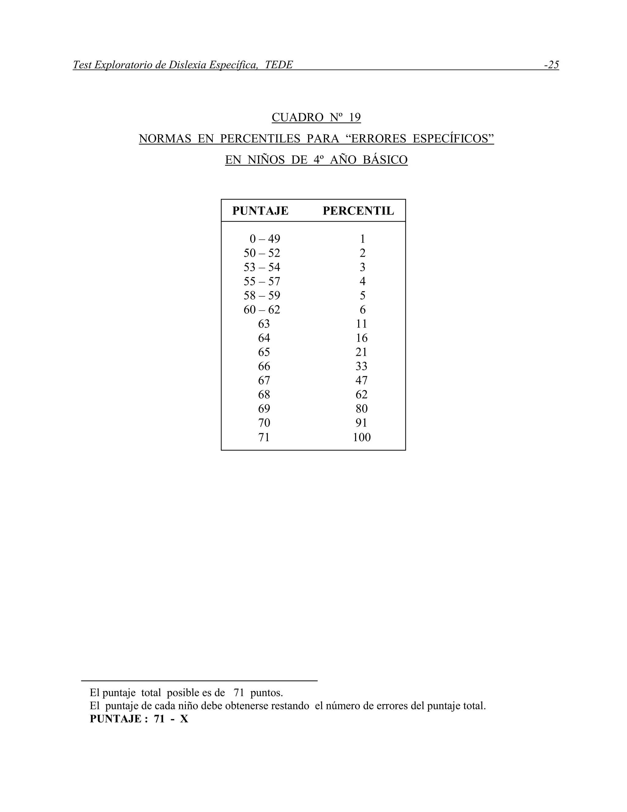 Test Exploratorio de Dislexia Específica, TEDE -25
CUADRO Nº 19
NORMAS EN PERCENTILES PARA “ERRORES ESPECÍFICOS”
EN NIÑOS DE 4º AÑO BÁSICO
El puntaje total posible es de 71 puntos.
El puntaje de cada niño debe obtenerse restando el número de errores del puntaje total.
PUNTAJE : 71 - X
PUNTAJE PERCENTIL
0 – 49 1
50 – 52 2
53 – 54 3
55 – 57 4
58 – 59 5
60 – 62 6
63 11
64 16
65 21
66 33
67 47
68 62
69 80
70 91
71 100
 