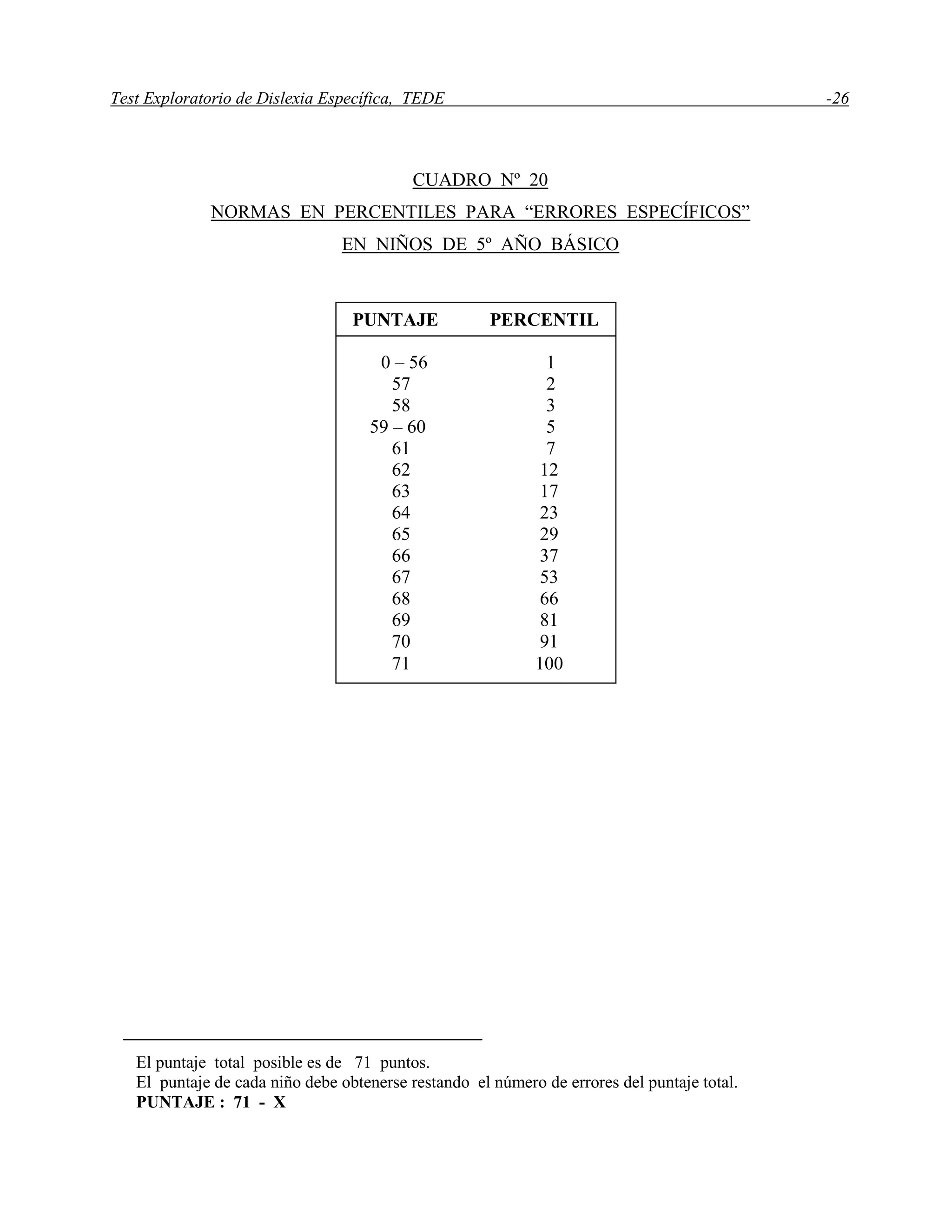 Test Exploratorio de Dislexia Específica, TEDE -26
CUADRO Nº 20
NORMAS EN PERCENTILES PARA “ERRORES ESPECÍFICOS”
EN NIÑOS DE 5º AÑO BÁSICO
El puntaje total posible es de 71 puntos.
El puntaje de cada niño debe obtenerse restando el número de errores del puntaje total.
PUNTAJE : 71 - X
PUNTAJE PERCENTIL
0 – 56 1
57 2
58 3
59 – 60 5
61 7
62 12
63 17
64 23
65 29
66 37
67 53
68 66
69 81
70 91
71 100
 