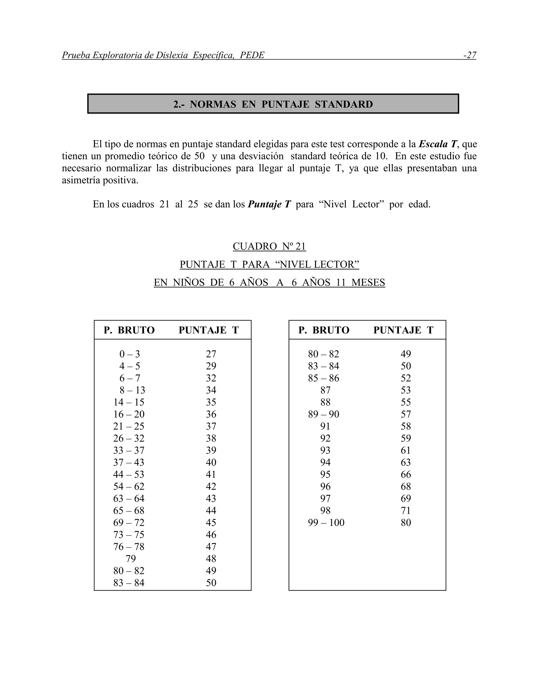 Prueba Exploratoria de Dislexia Específica, PEDE -27
El tipo de normas en puntaje standard elegidas para este test corresponde a la Escala T, que
tienen un promedio teórico de 50 y una desviación standard teórica de 10. En este estudio fue
necesario normalizar las distribuciones para llegar al puntaje T, ya que ellas presentaban una
asimetría positiva.
En los cuadros 21 al 25 se dan los Puntaje T para “Nivel Lector” por edad.
CUADRO Nº 21
PUNTAJE T PARA “NIVEL LECTOR”
EN NIÑOS DE 6 AÑOS A 6 AÑOS 11 MESES
2.- NORMAS EN PUNTAJE STANDARD
P. BRUTO PUNTAJE T
0 – 3 27
4 – 5 29
6 – 7 32
8 – 13 34
14 – 15 35
16 – 20 36
21 – 25 37
26 – 32 38
33 – 37 39
37 – 43 40
44 – 53 41
54 – 62 42
63 – 64 43
65 – 68 44
69 – 72 45
73 – 75 46
76 – 78 47
79 48
80 – 82 49
83 – 84 50
52
P. BRUTO PUNTAJE T
80 – 82 49
83 – 84 50
85 – 86 52
87 53
88 55
89 – 90 57
91 58
92 59
93 61
94 63
95 66
96 68
97 69
98 71
99 – 100 80
 
