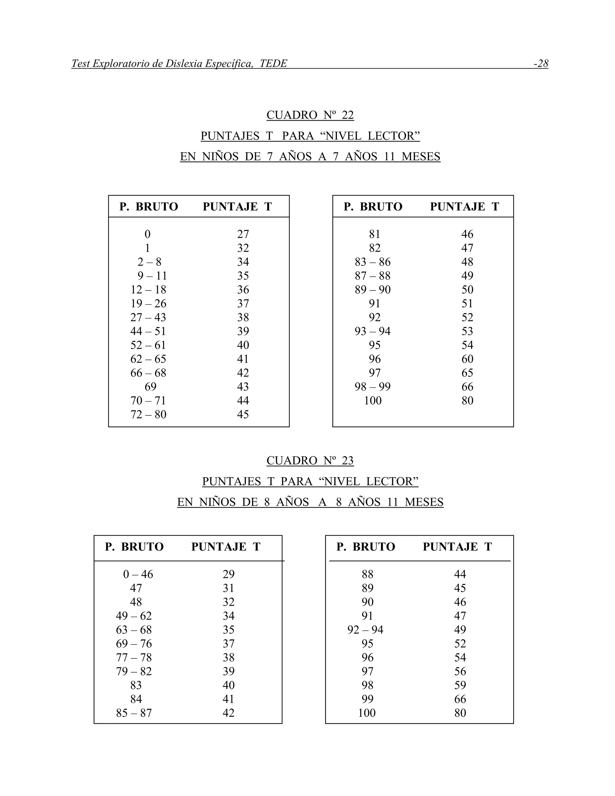Test Exploratorio de Dislexia Específica, TEDE -28
CUADRO Nº 22
PUNTAJES T PARA “NIVEL LECTOR”
EN NIÑOS DE 7 AÑOS A 7 AÑOS 11 MESES
CUADRO Nº 23
PUNTAJES T PARA “NIVEL LECTOR”
EN NIÑOS DE 8 AÑOS A 8 AÑOS 11 MESES
P. BRUTO PUNTAJE T
0 27
1 32
2 – 8 34
9 – 11 35
12 – 18 36
19 – 26 37
27 – 43 38
44 – 51 39
52 – 61 40
62 – 65 41
66 – 68 42
69 43
70 – 71 44
72 – 80 45
P. BRUTO PUNTAJE T
81 46
82 47
83 – 86 48
87 – 88 49
89 – 90 50
91 51
92 52
93 – 94 53
95 54
96 60
97 65
98 – 99 66
100 80
P. BRUTO PUNTAJE T
0 – 46 29
47 31
48 32
49 – 62 34
63 – 68 35
69 – 76 37
77 – 78 38
79 – 82 39
83 40
84 41
85 – 87 42
P. BRUTO PUNTAJE T
88 44
89 45
90 46
91 47
92 – 94 49
95 52
96 54
97 56
98 59
99 66
100 80
 