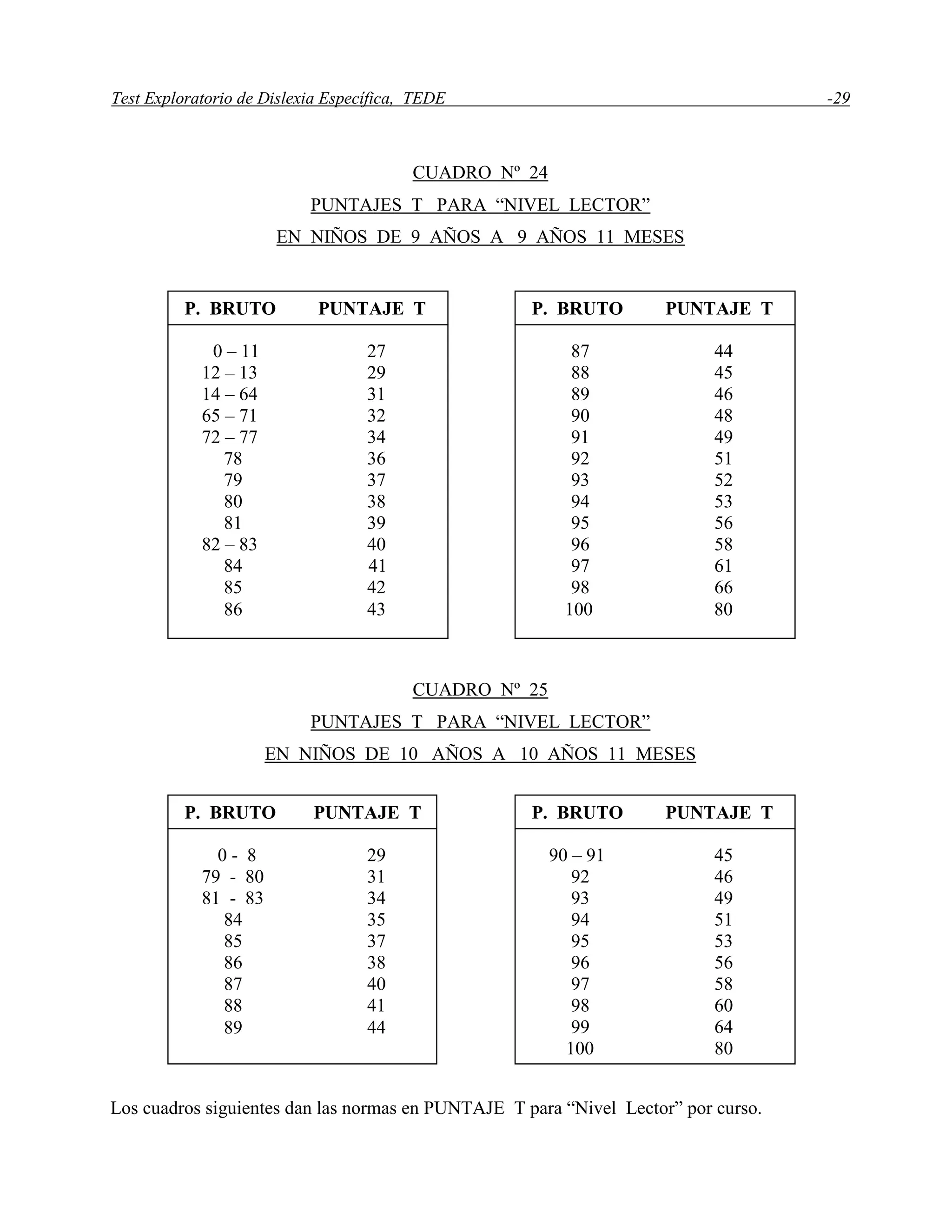 Test Exploratorio de Dislexia Específica, TEDE -29
CUADRO Nº 24
PUNTAJES T PARA “NIVEL LECTOR”
EN NIÑOS DE 9 AÑOS A 9 AÑOS 11 MESES
CUADRO Nº 25
PUNTAJES T PARA “NIVEL LECTOR”
EN NIÑOS DE 10 AÑOS A 10 AÑOS 11 MESES
Los cuadros siguientes dan las normas en PUNTAJE T para “Nivel Lector” por curso.
P. BRUTO PUNTAJE T
0 - 8 29
79 - 80 31
81 - 83 34
84 35
85 37
86 38
87 40
88 41
89 44
P. BRUTO PUNTAJE T
90 – 91 45
92 46
93 49
94 51
95 53
96 56
97 58
98 60
99 64
100 80
P. BRUTO PUNTAJE T
0 – 11 27
12 – 13 29
14 – 64 31
65 – 71 32
72 – 77 34
78 36
79 37
80 38
81 39
82 – 83 40
84 41
85 42
86 43
P. BRUTO PUNTAJE T
87 44
88 45
89 46
90 48
91 49
92 51
93 52
94 53
95 56
96 58
97 61
98 66
100 80
 