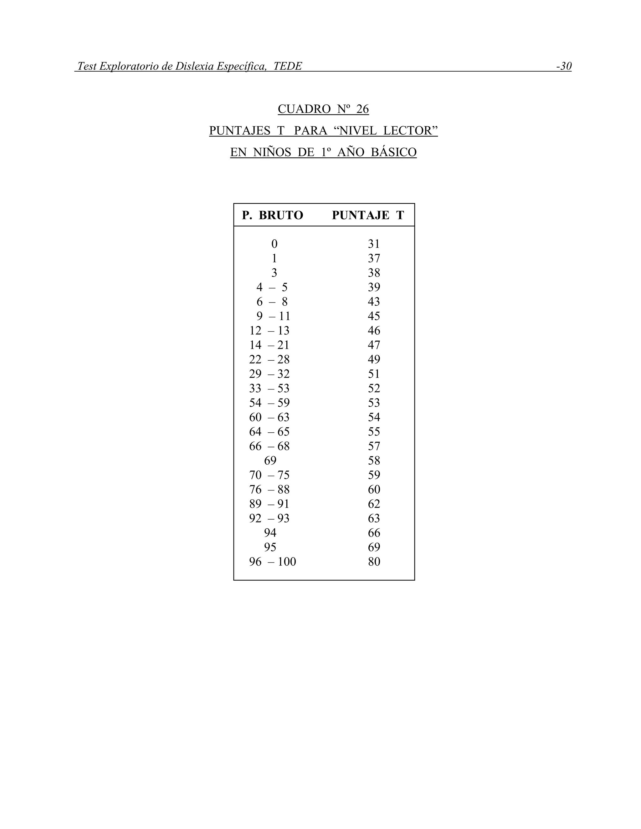 Test Exploratorio de Dislexia Específica, TEDE -30
CUADRO Nº 26
PUNTAJES T PARA “NIVEL LECTOR”
EN NIÑOS DE 1º AÑO BÁSICO
P. BRUTO PUNTAJE T
0 31
1 37
3 38
4 – 5 39
6 – 8 43
9 – 11 45
12 – 13 46
14 – 21 47
22 – 28 49
29 – 32 51
33 – 53 52
54 – 59 53
60 – 63 54
64 – 65 55
66 – 68 57
69 58
70 – 75 59
76 – 88 60
89 – 91 62
92 – 93 63
94 66
95 69
96 – 100 80
 