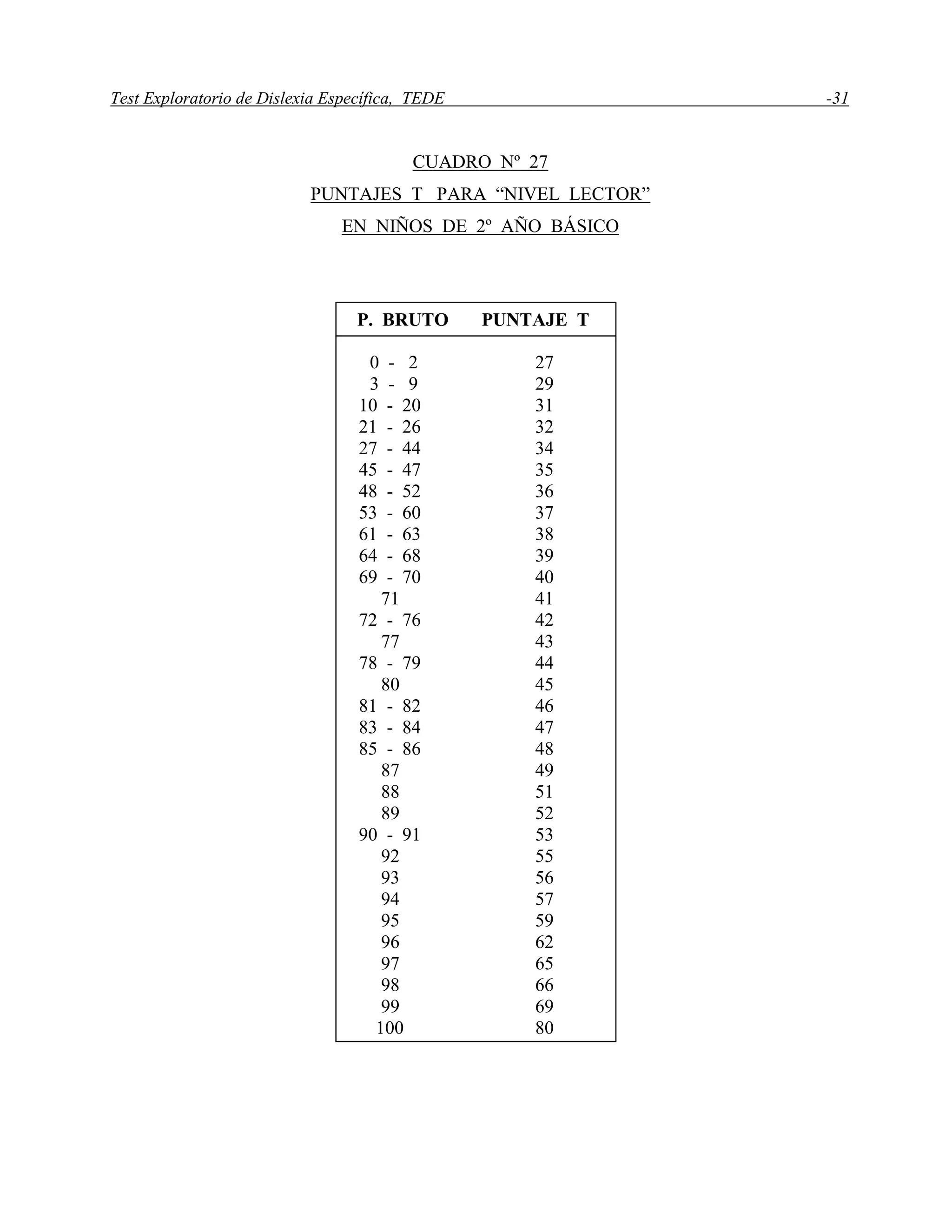 Test Exploratorio de Dislexia Específica, TEDE -31
CUADRO Nº 27
PUNTAJES T PARA “NIVEL LECTOR”
EN NIÑOS DE 2º AÑO BÁSICO
P. BRUTO PUNTAJE T
0 - 2 27
3 - 9 29
10 - 20 31
21 - 26 32
27 - 44 34
45 - 47 35
48 - 52 36
53 - 60 37
61 - 63 38
64 - 68 39
69 - 70 40
71 41
72 - 76 42
77 43
78 - 79 44
80 45
81 - 82 46
83 - 84 47
85 - 86 48
87 49
88 51
89 52
90 - 91 53
92 55
93 56
94 57
95 59
96 62
97 65
98 66
99 69
100 80
 