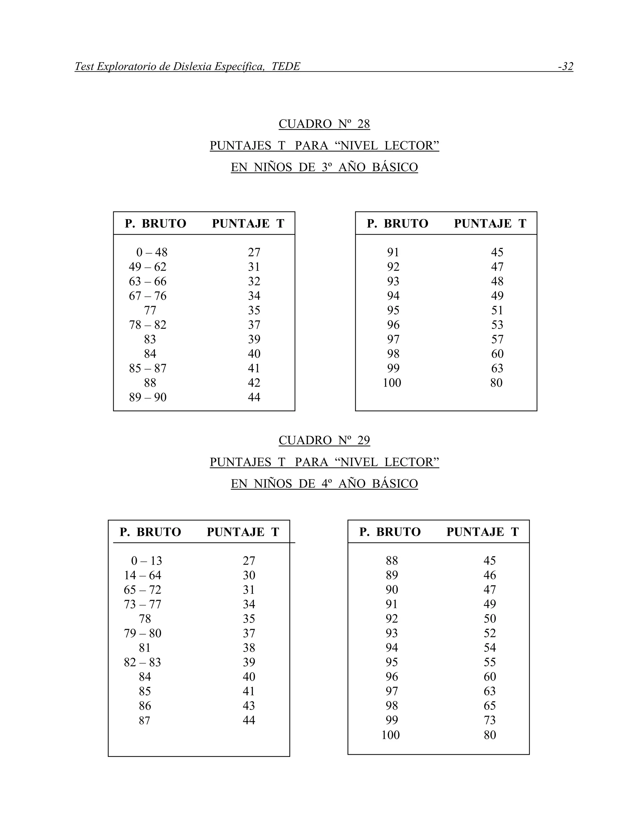 Test Exploratorio de Dislexia Específica, TEDE -32
CUADRO Nº 28
PUNTAJES T PARA “NIVEL LECTOR”
EN NIÑOS DE 3º AÑO BÁSICO
CUADRO Nº 29
PUNTAJES T PARA “NIVEL LECTOR”
EN NIÑOS DE 4º AÑO BÁSICO
P. BRUTO PUNTAJE T
0 – 48 27
49 – 62 31
63 – 66 32
67 – 76 34
77 35
78 – 82 37
83 39
84 40
85 – 87 41
88 42
89 – 90 44
P. BRUTO PUNTAJE T
91 45
92 47
93 48
94 49
95 51
96 53
97 57
98 60
99 63
100 80
P. BRUTO PUNTAJE T
0 – 13 27
14 – 64 30
65 – 72 31
73 – 77 34
78 35
79 – 80 37
81 38
82 – 83 39
84 40
85 41
86 43
87 44
P. BRUTO PUNTAJE T
88 45
89 46
90 47
91 49
92 50
93 52
94 54
95 55
96 60
97 63
98 65
99 73
100 100 80
 