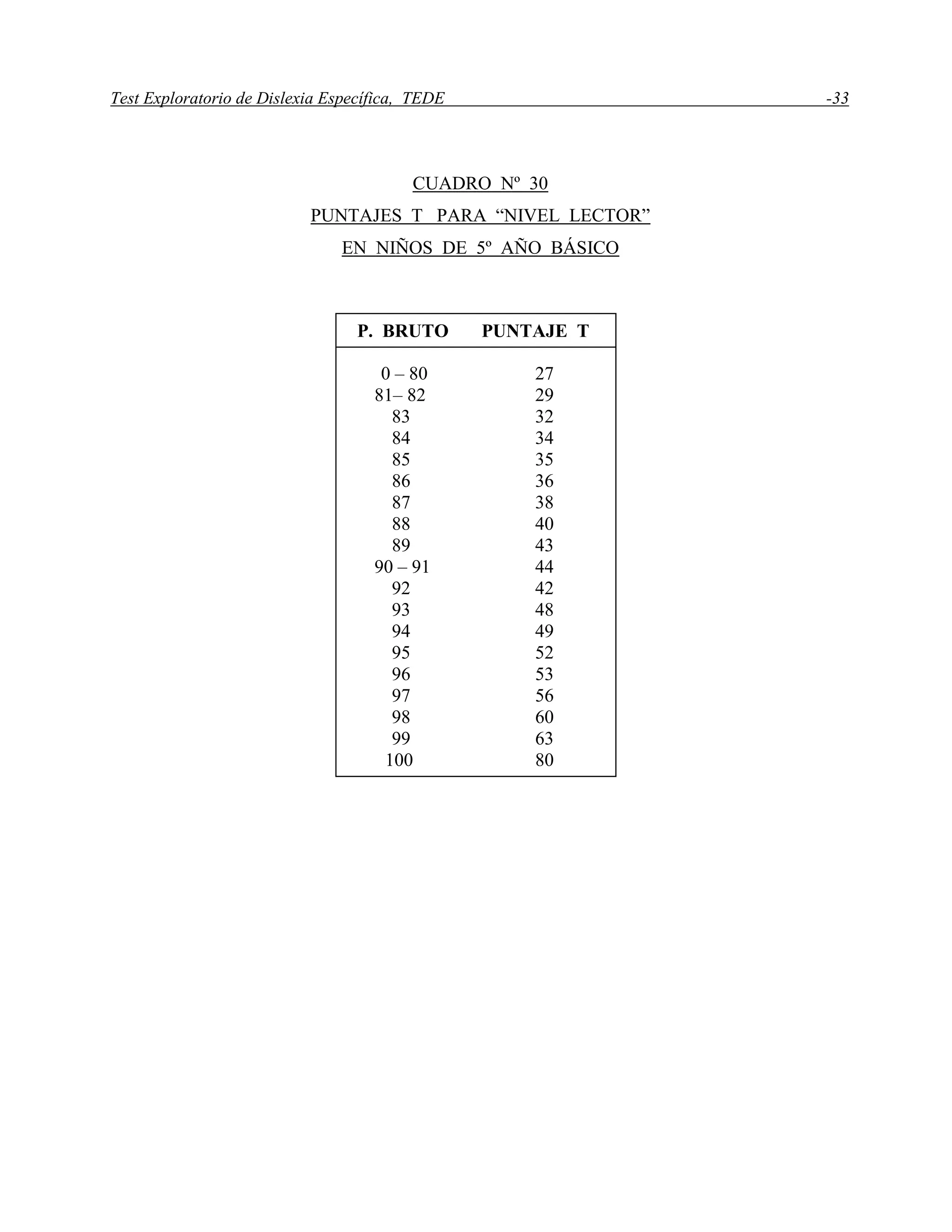 Test Exploratorio de Dislexia Específica, TEDE -33
CUADRO Nº 30
PUNTAJES T PARA “NIVEL LECTOR”
EN NIÑOS DE 5º AÑO BÁSICO
P. BRUTO PUNTAJE T
0 – 80 27
81– 82 29
83 32
84 34
85 35
86 36
87 38
88 40
89 43
90 – 91 44
92 42
93 48
94 49
95 52
96 53
97 56
98 60
99 63
100 80
 