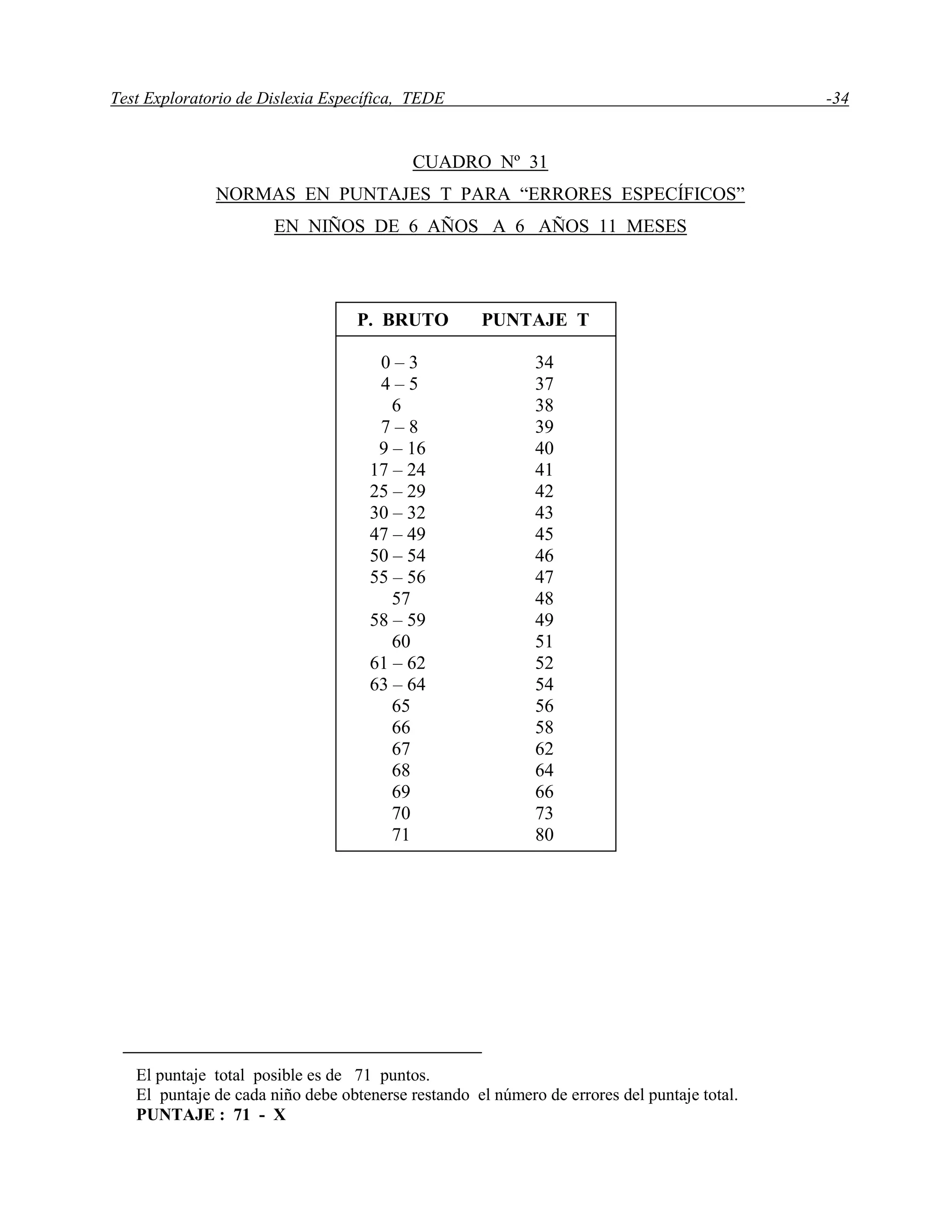Test Exploratorio de Dislexia Específica, TEDE -34
CUADRO Nº 31
NORMAS EN PUNTAJES T PARA “ERRORES ESPECÍFICOS”
EN NIÑOS DE 6 AÑOS A 6 AÑOS 11 MESES
El puntaje total posible es de 71 puntos.
El puntaje de cada niño debe obtenerse restando el número de errores del puntaje total.
PUNTAJE : 71 - X
P. BRUTO PUNTAJE T
0 – 3 34
4 – 5 37
6 38
7 – 8 39
9 – 16 40
17 – 24 41
25 – 29 42
30 – 32 43
47 – 49 45
50 – 54 46
55 – 56 47
57 48
58 – 59 49
60 51
61 – 62 52
63 – 64 54
65 56
66 58
67 62
68 64
69 66
70 73
71 80
 
