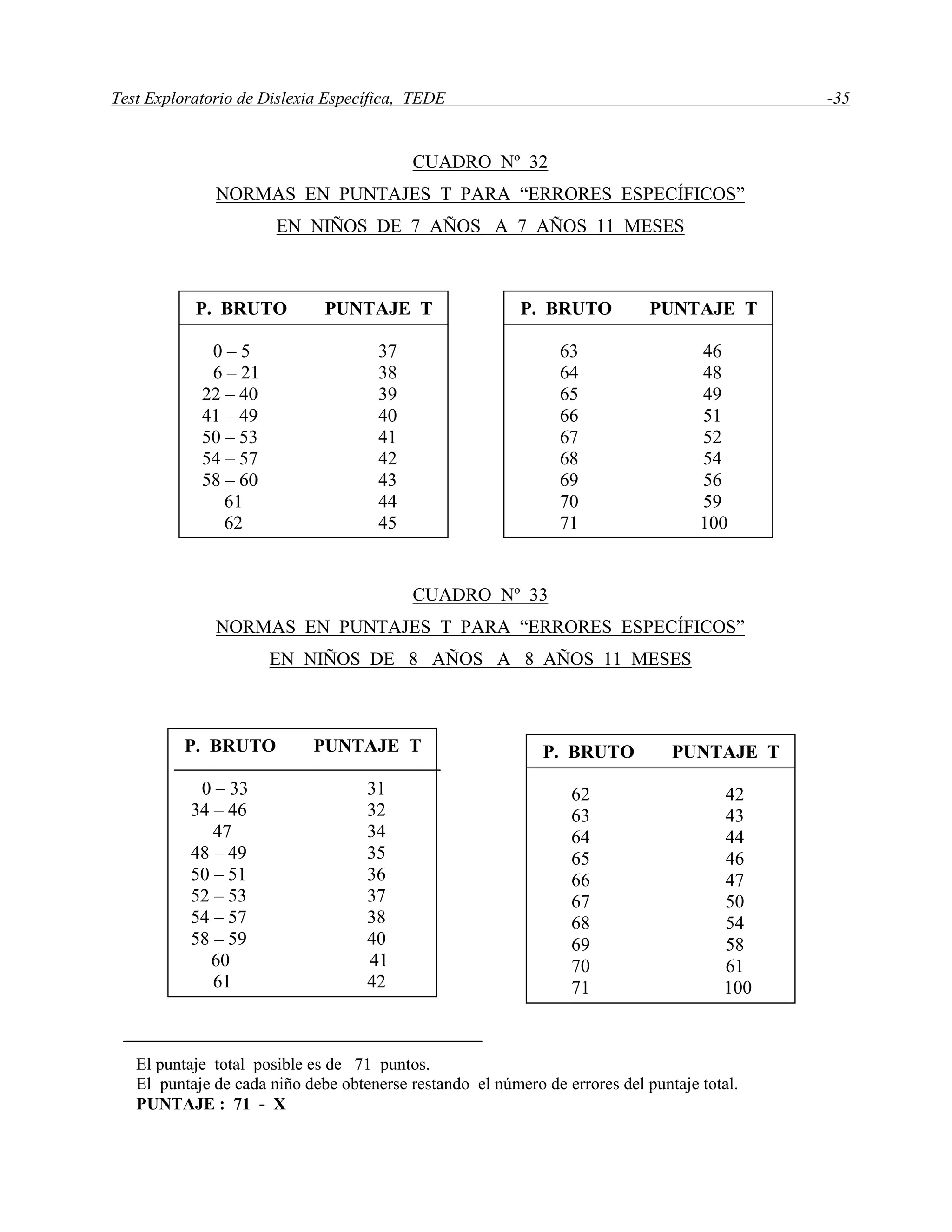 Test Exploratorio de Dislexia Específica, TEDE -35
CUADRO Nº 32
NORMAS EN PUNTAJES T PARA “ERRORES ESPECÍFICOS”
EN NIÑOS DE 7 AÑOS A 7 AÑOS 11 MESES
CUADRO Nº 33
NORMAS EN PUNTAJES T PARA “ERRORES ESPECÍFICOS”
EN NIÑOS DE 8 AÑOS A 8 AÑOS 11 MESES
El puntaje total posible es de 71 puntos.
El puntaje de cada niño debe obtenerse restando el número de errores del puntaje total.
PUNTAJE : 71 - X
P. BRUTO PUNTAJE T
0 – 5 37
6 – 21 38
22 – 40 39
41 – 49 40
50 – 53 41
54 – 57 42
58 – 60 43
61 44
62 45
P. BRUTO PUNTAJE T
63 46
64 48
65 49
66 51
67 52
68 54
69 56
70 59
71 100
P. BRUTO PUNTAJE T
0 – 33 31
34 – 46 32
47 34
48 – 49 35
50 – 51 36
52 – 53 37
54 – 57 38
58 – 59 40
60 41
61 42
P. BRUTO PUNTAJE T
62 42
63 43
64 44
65 46
66 47
67 50
68 54
69 58
70 61
71 100
 