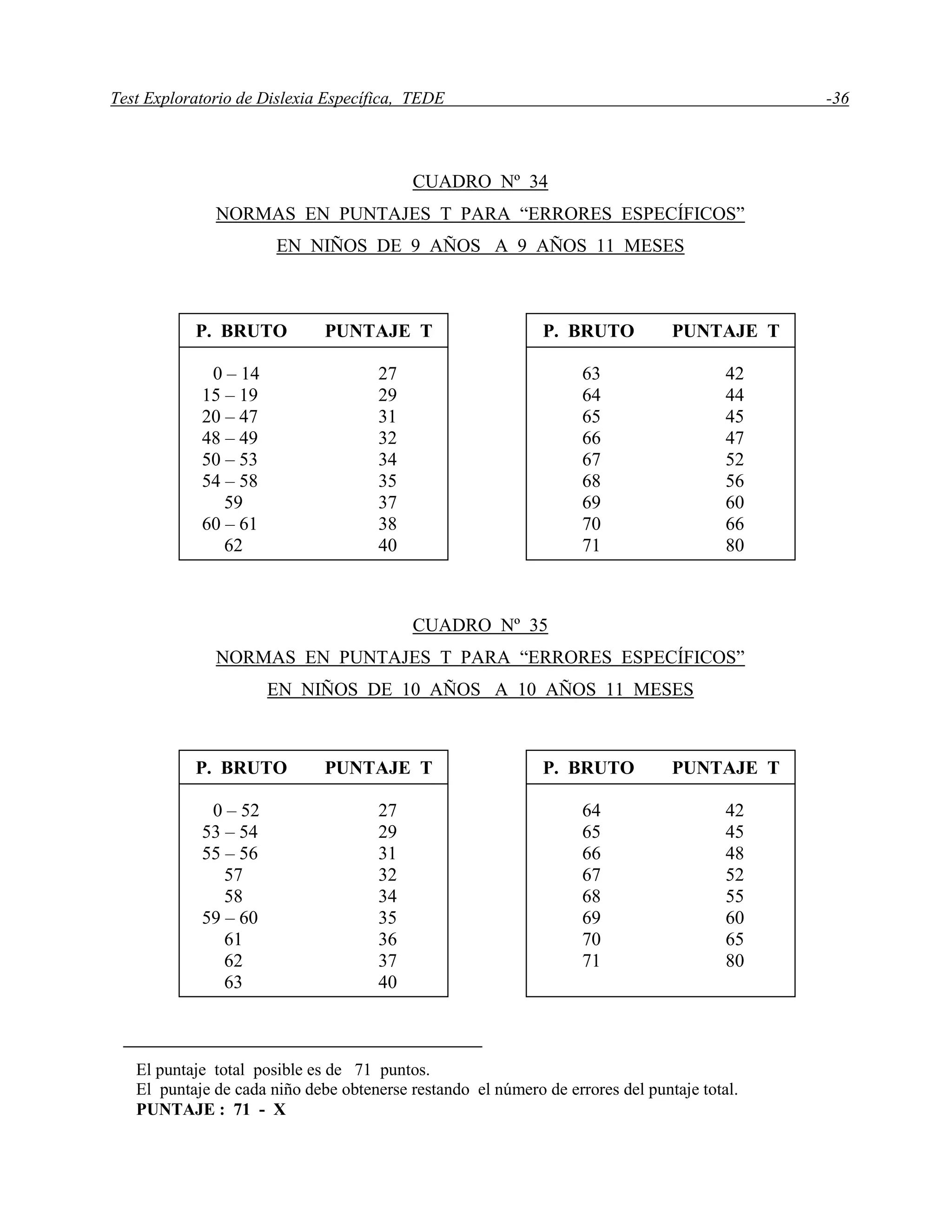 Test Exploratorio de Dislexia Específica, TEDE -36
CUADRO Nº 34
NORMAS EN PUNTAJES T PARA “ERRORES ESPECÍFICOS”
EN NIÑOS DE 9 AÑOS A 9 AÑOS 11 MESES
CUADRO Nº 35
NORMAS EN PUNTAJES T PARA “ERRORES ESPECÍFICOS”
EN NIÑOS DE 10 AÑOS A 10 AÑOS 11 MESES
El puntaje total posible es de 71 puntos.
El puntaje de cada niño debe obtenerse restando el número de errores del puntaje total.
PUNTAJE : 71 - X
P. BRUTO PUNTAJE T
0 – 14 27
15 – 19 29
20 – 47 31
48 – 49 32
50 – 53 34
54 – 58 35
59 37
60 – 61 38
62 40
P. BRUTO PUNTAJE T
63 42
64 44
65 45
66 47
67 52
68 56
69 60
70 66
71 80
71
P. BRUTO PUNTAJE T
0 – 52 27
53 – 54 29
55 – 56 31
57 32
58 34
59 – 60 35
61 36
62 37
63 40
71
P. BRUTO PUNTAJE T
64 42
65 45
66 48
67 52
68 55
69 60
70 65
71 80
71
 