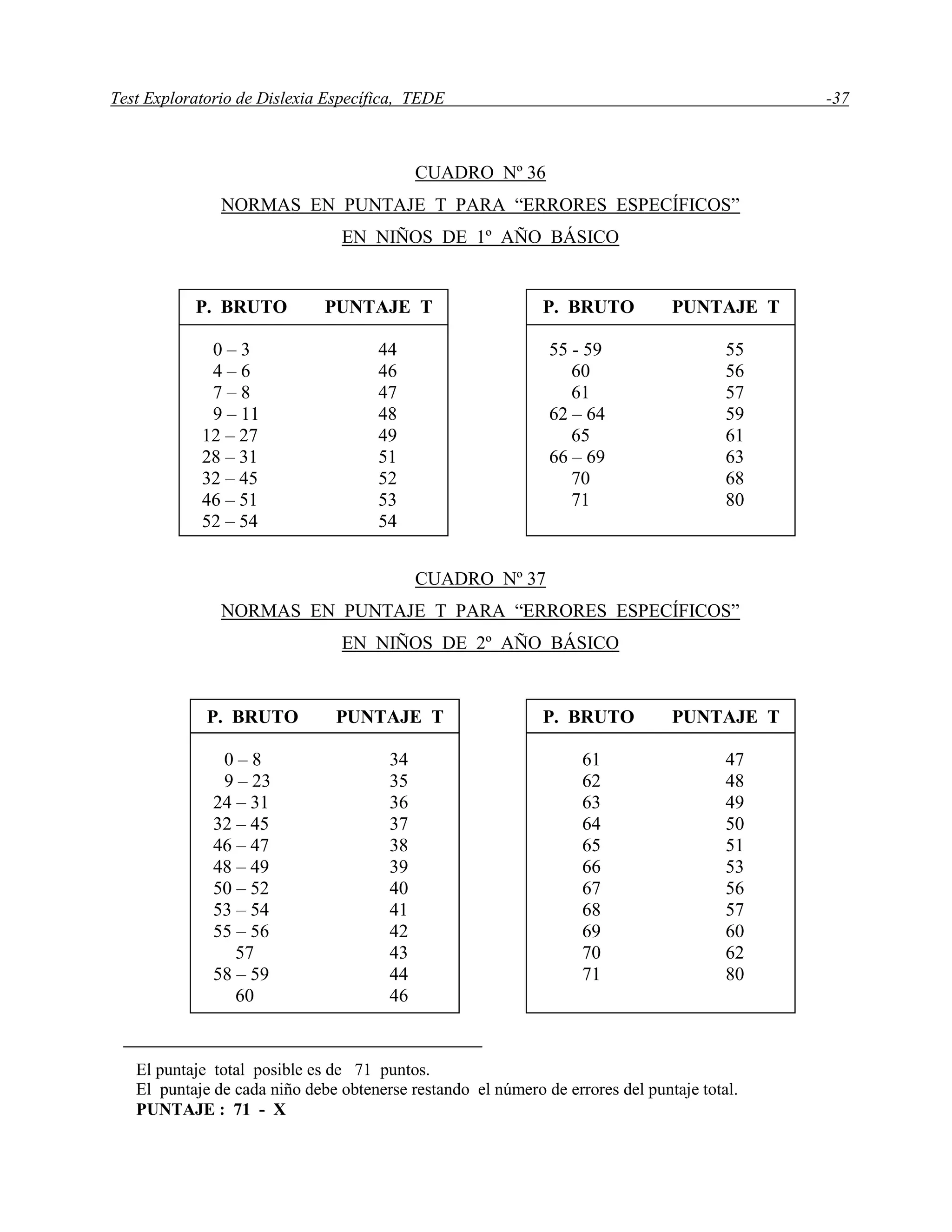 Test Exploratorio de Dislexia Específica, TEDE -37
CUADRO Nº 36
NORMAS EN PUNTAJE T PARA “ERRORES ESPECÍFICOS”
EN NIÑOS DE 1º AÑO BÁSICO
CUADRO Nº 37
NORMAS EN PUNTAJE T PARA “ERRORES ESPECÍFICOS”
EN NIÑOS DE 2º AÑO BÁSICO
El puntaje total posible es de 71 puntos.
El puntaje de cada niño debe obtenerse restando el número de errores del puntaje total.
PUNTAJE : 71 - X
P. BRUTO PUNTAJE T
0 – 3 44
4 – 6 46
7 – 8 47
9 – 11 48
12 – 27 49
28 – 31 51
32 – 45 52
46 – 51 53
52 – 54 54
P. BRUTO PUNTAJE T
55 - 59 55
60 56
61 57
62 – 64 59
65 61
66 – 69 63
70 68
71 80
P. BRUTO PUNTAJE T
0 – 8 34
9 – 23 35
24 – 31 36
32 – 45 37
46 – 47 38
48 – 49 39
50 – 52 40
53 – 54 41
55 – 56 42
57 43
58 – 59 44
60 46
P. BRUTO PUNTAJE T
61 47
62 48
63 49
64 50
65 51
66 53
67 56
68 57
69 60
70 62
71 80
 