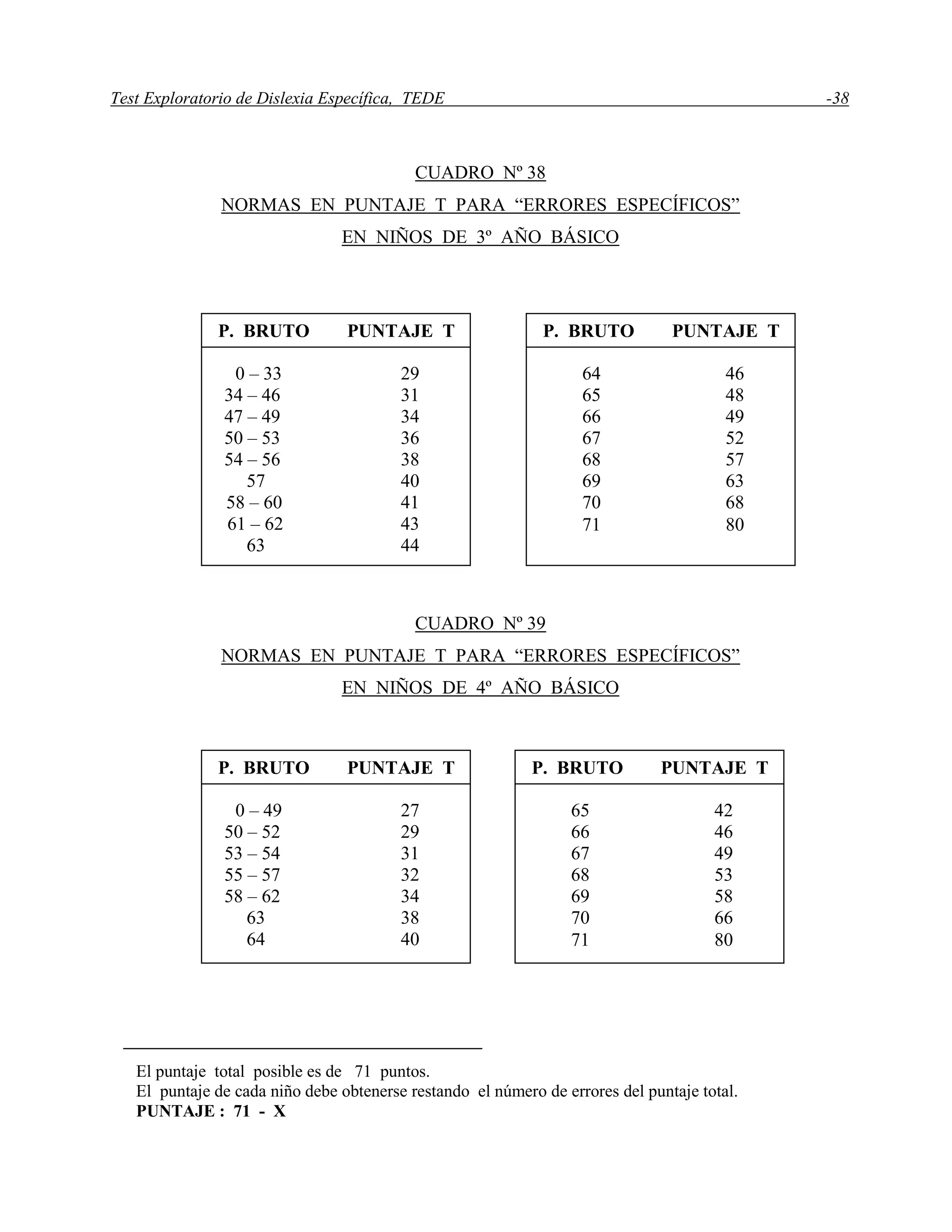 Test Exploratorio de Dislexia Específica, TEDE -38
CUADRO Nº 38
NORMAS EN PUNTAJE T PARA “ERRORES ESPECÍFICOS”
EN NIÑOS DE 3º AÑO BÁSICO
CUADRO Nº 39
NORMAS EN PUNTAJE T PARA “ERRORES ESPECÍFICOS”
EN NIÑOS DE 4º AÑO BÁSICO
El puntaje total posible es de 71 puntos.
El puntaje de cada niño debe obtenerse restando el número de errores del puntaje total.
PUNTAJE : 71 - X
P. BRUTO PUNTAJE T
0 – 33 29
34 – 46 31
47 – 49 34
50 – 53 36
54 – 56 38
57 40
58 – 60 41
61 – 62 43
63 44
P. BRUTO PUNTAJE T
64 46
65 48
66 49
67 52
68 57
69 63
70 68
71 80
P. BRUTO PUNTAJE T
0 – 49 27
50 – 52 29
53 – 54 31
55 – 57 32
58 – 62 34
63 38
64 40
P. BRUTO PUNTAJE T
65 42
66 46
67 49
68 53
69 58
70 66
71 80
 