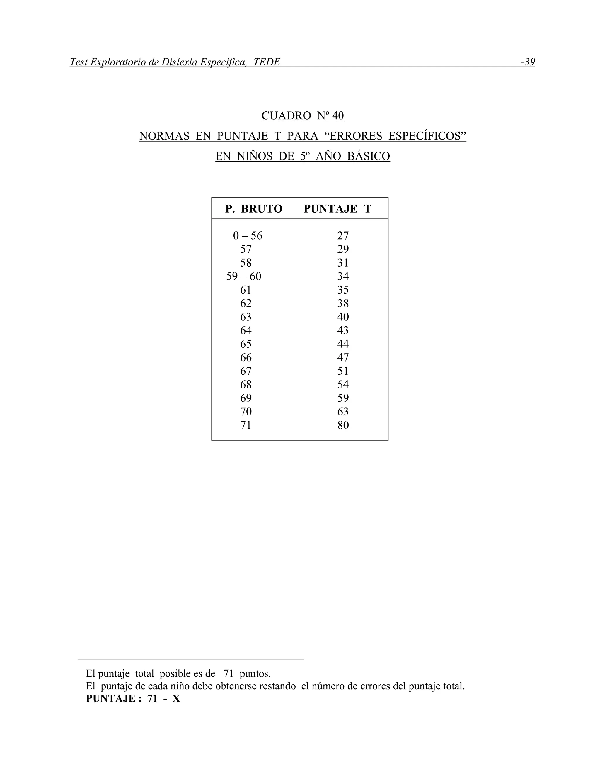 Test Exploratorio de Dislexia Específica, TEDE -39
CUADRO Nº 40
NORMAS EN PUNTAJE T PARA “ERRORES ESPECÍFICOS”
EN NIÑOS DE 5º AÑO BÁSICO
El puntaje total posible es de 71 puntos.
El puntaje de cada niño debe obtenerse restando el número de errores del puntaje total.
PUNTAJE : 71 - X
P. BRUTO PUNTAJE T
0 – 56 27
57 29
58 31
59 – 60 34
61 35
62 38
63 40
64 43
65 44
66 47
67 51
68 54
69 59
70 63
71 80
 