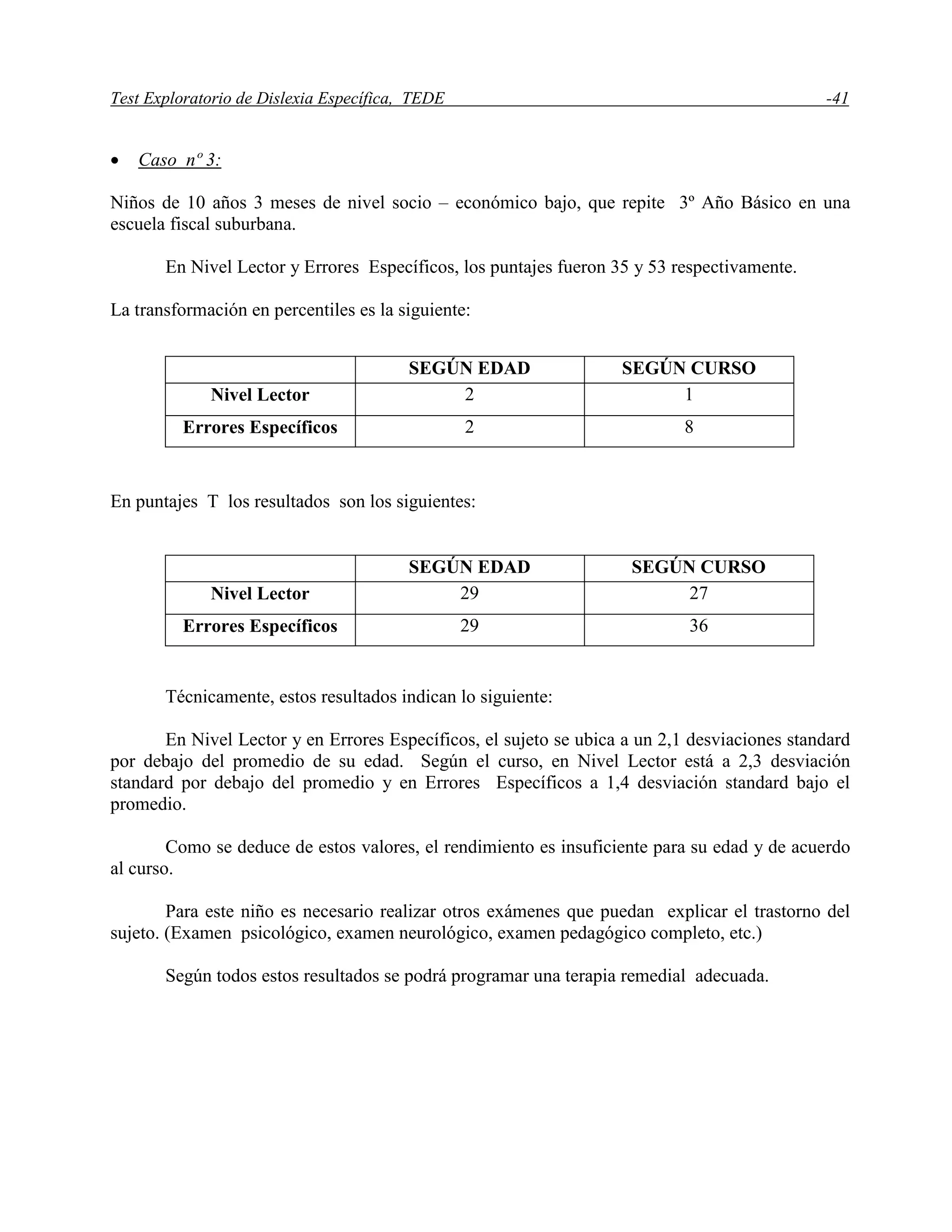 Test Exploratorio de Dislexia Específica, TEDE -41
 Caso nº 3:
Niños de 10 años 3 meses de nivel socio – económico bajo, que repite 3º Año Básico en una
escuela fiscal suburbana.
En Nivel Lector y Errores Específicos, los puntajes fueron 35 y 53 respectivamente.
La transformación en percentiles es la siguiente:
SEGÚN EDAD SEGÚN CURSO
Nivel Lector 2 1
Errores Específicos 2 8
En puntajes T los resultados son los siguientes:
SEGÚN EDAD SEGÚN CURSO
Nivel Lector 29 27
Errores Específicos 29 36
Técnicamente, estos resultados indican lo siguiente:
En Nivel Lector y en Errores Específicos, el sujeto se ubica a un 2,1 desviaciones standard
por debajo del promedio de su edad. Según el curso, en Nivel Lector está a 2,3 desviación
standard por debajo del promedio y en Errores Específicos a 1,4 desviación standard bajo el
promedio.
Como se deduce de estos valores, el rendimiento es insuficiente para su edad y de acuerdo
al curso.
Para este niño es necesario realizar otros exámenes que puedan explicar el trastorno del
sujeto. (Examen psicológico, examen neurológico, examen pedagógico completo, etc.)
Según todos estos resultados se podrá programar una terapia remedial adecuada.
 