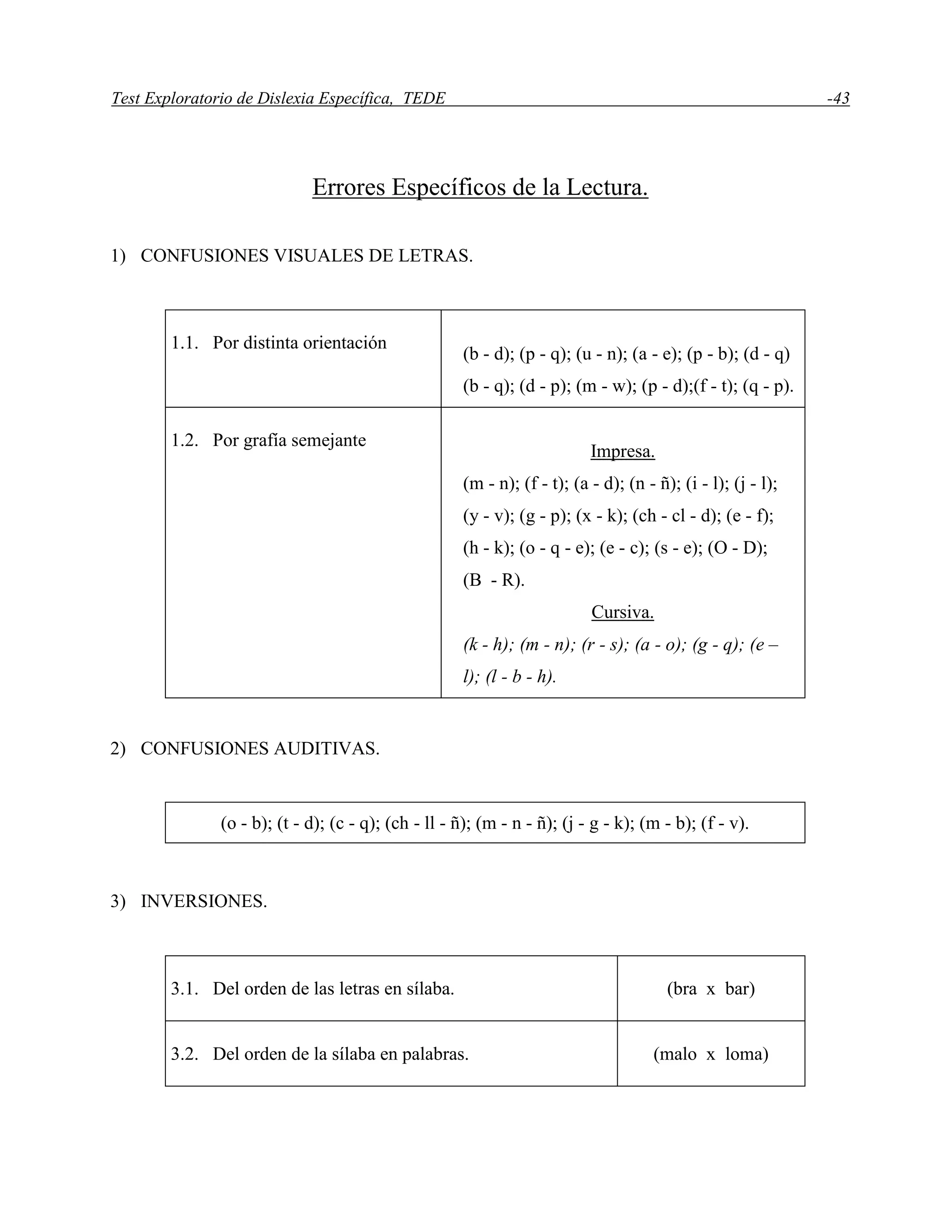 Test Exploratorio de Dislexia Específica, TEDE -43
Errores Específicos de la Lectura.
1) CONFUSIONES VISUALES DE LETRAS.
1.1. Por distinta orientación
(b - d); (p - q); (u - n); (a - e); (p - b); (d - q)
(b - q); (d - p); (m - w); (p - d);(f - t); (q - p).
1.2. Por grafía semejante
Impresa.
(m - n); (f - t); (a - d); (n - ñ); (i - l); (j - l);
(y - v); (g - p); (x - k); (ch - cl - d); (e - f);
(h - k); (o - q - e); (e - c); (s - e); (O - D);
(B - R).
Cursiva.
(k - h); (m - n); (r - s); (a - o); (g - q); (e –
l); (l - b - h).
2) CONFUSIONES AUDITIVAS.
(o - b); (t - d); (c - q); (ch - ll - ñ); (m - n - ñ); (j - g - k); (m - b); (f - v).
3) INVERSIONES.
3.1. Del orden de las letras en sílaba. (bra x bar)
3.2. Del orden de la sílaba en palabras. (malo x loma)
 