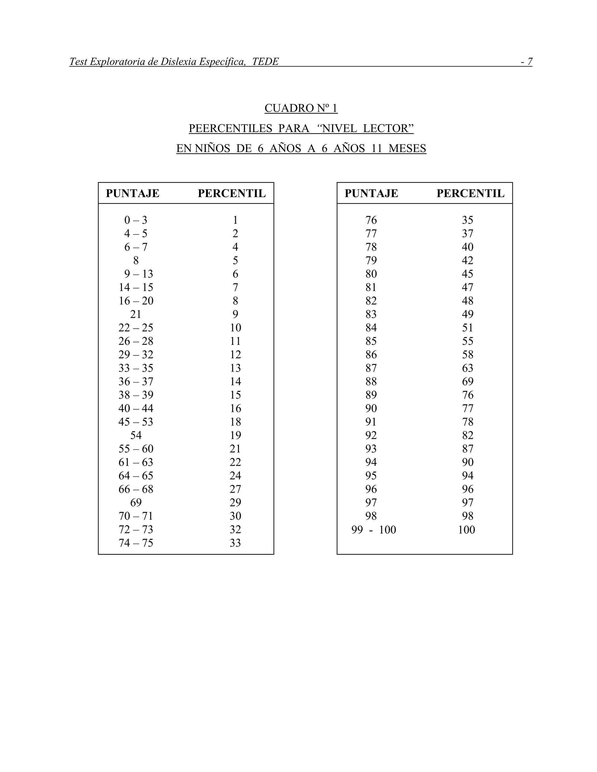 Test Exploratoria de Dislexia Específica, TEDE - 7
CUADRO Nº 1
PEERCENTILES PARA “NIVEL LECTOR”
EN NIÑOS DE 6 AÑOS A 6 AÑOS 11 MESES
PUNTAJE PERCENTIL
76 35
77 37
78 40
79 42
80 45
81 47
82 48
83 49
84 51
85 55
86 58
87 63
88 69
89 76
90 77
91 78
92 82
93 87
94 90
95 94
96 96
97 97
98 98
99 - 100 100
PUNTAJE PERCENTIL
0 – 3 1
4 – 5 2
6 – 7 4
8 5
9 – 13 6
14 – 15 7
16 – 20 8
21 9
22 – 25 10
26 – 28 11
29 – 32 12
33 – 35 13
36 – 37 14
38 – 39 15
40 – 44 16
45 – 53 18
54 19
55 – 60 21
61 – 63 22
64 – 65 24
66 – 68 27
69 29
70 – 71 30
72 – 73 32
74 – 75 33
 