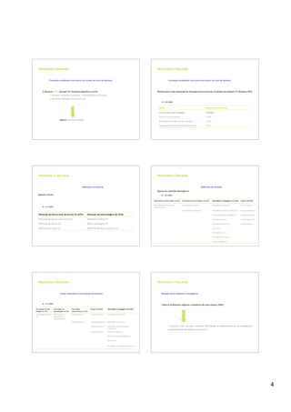 Resultados e Discussão                                                                                                                            Resultados e Discussão


                   Formação académica e/ou extra-curricular na área da dislexia                                                                                      Formação académica e/ou extra-curricular na área da dislexia




         3 docentes (15%) afirmam ter formação específica na área                                                                                    Motivos para a não realização de formação extra-curricular no âmbito da dislexia (17 docentes, 85%)
                       1 docente: formação académica + formação extra-curricular
                       2 docentes: formação extra-curricular
                                                                                                                                                            N = 20 (100%)


                                                                                                                                                        Motivo                                                             Número de Ocorrências

                                                                                                                                                        Pouca oferta de formação                                           13 (65%)
                                                                                                                                                        Falta de contacto pessoal                                          4 (20%)
                                   Motivo: Interesse Pessoal
                                                                                                                                                        Dificuldades de acesso (tempo, recursos)                           2 (10%)

                                                                                                                                                        Desconhecimento da necessidade da formação                         1 (5%)




   Resultados e Discussão                                                                                                                            Resultados e Discussão


                                                                  Definição de Dislexia                                                                                                                             Definição de Dislexia
                                                                                                                                                     Quanto ao conteúdo/abrangência
   Quanto à forma                                                                                                                                          N = 30 (100%)


                                                                                                                                                 Dificuldades de aprendizagem (2) (6%)   Dificuldades de base biológica (3) (10%)    Dificuldades na linguagem (11) (37%)       Trocas (14) (47%)

                                                                                                                                                 Dificuldades de aprendizagem            Lateralidade cruzada (2)                    Dificuldades na escrita (2)                Troca de letras (7)
         N = 15 (100%)                                                                                                                           inespecíficas (2)

                                                                                                                                                                                         Visualização de símbolos (1)                Dificuldades na leitura e na escrita (2)   Troca de grafemas (3)

   Disfunção da leitura e/ou da escrita (7) (47%)                         Disfunção de base biológica (8) (53%)                                                                                                                      Escrita de palavras incompletas (1)        Troca de fonemas (2)

   Disfunção da leitura e da escrita (4)                                  Disfunção cerebral (4)                                                                                                                                     Omissão de letras (1)                      Troca de palavras (1)

   Disfunção da escrita (2)                                               Défice neurológico (3)                                                                                                                                     Dificuldades fonéticas (1)                 Troca de frases (1)

   Disfunção da leitura (1)                                               Desvio da percepção sensorial (1)                                                                                                                          Dar erros (1)

                                                                                                                                                                                                                                     Dificuldades orais (1)

                                                                                                                                                                                                                                     Dificuldades de leitura (1)

                                                                                                                                                                                                                                     Leitura em espelho (1)




   Resultados e Discussão                                                                                                                            Resultados e Discussão


                                   Sinais indicadores da presença de dislexia                                                                              Relação entre dislexia e inteligência



         N = 43 (100%)
                                                                                                                                                           Todos os professores negaram a existência de uma relação (100%)
Dificuldades de base      Dificuldades de         Dificuldades                Trocas (14) (32%)       Dificuldades na linguagem (23) (53%)
biológica (2) (5%)        aprendizagem (2) (5%)   idiossincráticas (2) (5%)

 Lateralidade cruzada     Dificuldades de         Desmotivação (1)            Troca de letras (9)     Dificuldades na escrita (9)
(2)                       aprendizagem
                          inespecíficas (2)

                                                  Desconcentração (1)         Troca de grafemas (3)   Dificuldades na leitura (7)

                                                                              Troca de fonemas (1)    Dificuldades na compreensão da                                 2 docentes (10%) apontam eventuais dificuldades de desenvolvimento da inteligência e
                                                                                                      mensagem (2)
                                                                                                                                                                     necessidades de atendimento específicas
                                                                              Troca de sílabas (1)    Leitura em espelho (2)

                                                                                                      Escrita de palavras incompletas (1)

                                                                                                      Dar erros (1)


                                                                                                      Dificuldades na produção de palavras (1)




                                                                                                                                                                                                                                                                                                        4
 