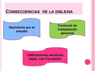 CONSECUENCIAS DE LA DISLEXIA 
Desinterés por el 
estudio 
Conducta de 
Inadaptación 
personal 
Calificaciones escolares 
bajas, con frecuencia 
 