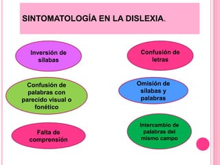 SINTOMATOLOGÍA EN LA DISLEXIA. 
Inversión de 
sílabas 
Confusión de 
letras 
Confusión de 
palabras con 
parecido visual o 
fonético 
Omisión de 
sílabas y 
palabras 
Intercambio de 
palabras del 
mismo campo 
Falta de 
comprensión 
 