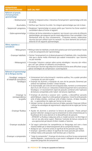 ESTRATÈGIES
METODOLÒGIQUES               QUÈ CAL FER?
Referent al procés
d’ensenyament -
aprenentatge
          - Multisensorial • Facilitar la integració activa i interactiva d’ensenyament i aprenentatge amb tots
                               els sentits.
            - Acumulatiu • Verificar que l’alumne ha entès i ha integrat aprenentatges que són la base.
 - Seqüencial i progressiu • Desglossar l’aprenentatge en passos petits que l’alumne ha d’anar assolint i
                               consolidant abans d’iniciar el següent.
    - Sobre-aprenentatge •	Utilitzar de forma sistemàtica la repetició, tant durant com entre els diferents
                               aprenentatges, per assegurar que les noves adquisicions s’han consolidat i s’han
                               familiaritzat amb els nous coneixements... D’aquesta manera, esdevindran
                               recursos que pot utilitzar quan ho necessiti i no seran elements de confusió i
                               distorsió en els següents aprenentatges.
Altres aspectes a
considerar:
           - Reforçament • Reforçar totes les habilitats a través de la pràctica per tal d’automatitzar l’accés
                               a tots els components de l’aprenentatge.
     - Ensenyar habilitats • Centrar l’ensenyament en el desenvolupament d’habilitats útils i transferibles
                               més que a donar molta informació que esdevé innecessària i que l’alumne
                               no pot recordar.
          - Metacognició • Encoratjar l’alumne a pensar sobre quines estratègies i recursos són millors
                              per a ell i per utilitzar en diferents circumstàncies.
                             • Es tracta que l’alumne vagi adquirint consciència de les seves dificultats i pugui
                              aplicar estratègies de compensació i autorregulació.
Referent a l’aprenentatge
de la llengua escrita:
   - Fonològic: assegurar      •	Entrenament de la discriminació i memòria auditiva, fins a poder percebre
 el treball de consciència       i manipular els sons de la parla.
                fonològica     •	Ensenyar els alumnes a manipular els sons de les paraules (fonemes) per
                                 millorar les habilitats d’anàlisi i síntesi lectores.
                               •	És recomanable, per a tots els nens d’aquesta edat, mantenir un entrenament
                                 diari d’uns 30 minuts on s’afavoreixi el desenvolupament de la consciència
                                 fonològica i el reconeixement ràpid de paraules combinat amb l’aplicació
                                 de lectures compartides amb l’adult i de lectures repetitives.
            - Ensenyar la      •	Ensenyar als alumnes a associar sons i grafies, a descodificar paraules
         correspondència         polisil·làbiques -seguint un ordre gradual i progressiu: iniciar-ho amb paraules
                 so-grafia       amb síl·labes directes, continuar amb síl·labes inverses, síl·labes travades,
                                 etc. -i a generalitzar les regles per formar-ne de noves.
                               •	Lletrejar: animar els alumnes a escriure síl·labes, paraules i frases per millorar
                                 i reforçar les estratègies de segmentació i adquisició de les regles per formar
                                 paraules.
      - Ensenyar fluïdesa      • Ajudar els alumnes a practicar la lectura de paraules i frases perquè
                                 guanyin velocitat i assegurar que la comprensió no està compromesa per la
                                 focalització de la seva atenció en la descodificació de paraules.
                                 - ATENCIÓ! La fluïdesa s’adquireix amb un model correcte i no fent llegir el
                                   nen en veu alta sense suport. Potenciar l’activitat de lectura conjunta és
                                   una oportunitat pel docent d’oferir models a l’alumne.
    - Ensenyar vocabulari      • Cal seguir estimulant les competències en llenguatge oral com a base
                                 imprescindible per al desenvolupament de la comprensió lectora.
                               •	Assegurar que l’alumne coneix el significat de les paraules que llegirà.
                               •	Ensenyar i aprendre a deduir el significat de noves paraules pel context.
                               •	Utilitzar textos amb paraules molt familiars per a l’alumne.
- Ensenyar a comprendre        •	“Llegir és comprendre”. Ensenyar els alumnes a verificar la seva comprensió
                                 mentre llegeixen, i acostumar-los a que revisin i rellegeixin el text abans de
                                 respondre preguntes de comprensió.



                             10 - PRODISCAT CI - Col·legi de Logopedes de Catalunya
 