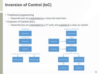 Inversion of Control (IoC)
• Traditional programming
– Dependencies are instantiated by a class that need them
• Inversion of Control (IoC)
– Dependencies are instantiated by a 3rd party and supplied to a class as needed
14
DependencyA DependencyB
ChildClass
IDependencyA IDependencyB
ChildClass
creates/consumes creates/consumes
ParentClass
creates/consumes
ParentClass
createsconsumes
Traditional Inversion of Control
consumesconsumes
RootContext
consumes
SomeClass creates
SomeClass
creates
SomeClass
creates
SomeClass creates
RootContext
creates/consumes
 