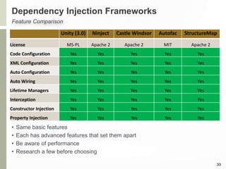 Dependency Injection Frameworks
Unity (3.0) Ninject Castle Windsor Autofac StructureMap
License MS-PL Apache 2 Apache 2 MIT Apache 2
Code Configuration Yes Yes Yes Yes Yes
XML Configuration Yes Yes Yes Yes Yes
Auto Configuration Yes Yes Yes Yes Yes
Auto Wiring Yes Yes Yes Yes Yes
Lifetime Managers Yes Yes Yes Yes Yes
Interception Yes Yes Yes Yes Yes
Constructor Injection Yes Yes Yes Yes Yes
Property Injection Yes Yes Yes Yes Yes
33
Feature Comparison
• Same basic features
• Each has advanced features that set them apart
• Be aware of performance
• Research a few before choosing
 
