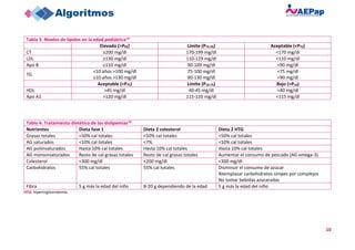 10
Tabla 3. Niveles de lípidos en la edad pediátrica14
Elevado (>P95) Límite (P75-95) Aceptable (<P75)
CT ≥200 mg/dl 170-199 mg/dl <170 mg/dl
LDL ≥130 mg/dl 110-129 mg/dl <110 mg/dl
Apo B ≥110 mg/dl 90-109 mg/dl <90 mg/dl
TG
<10 años >100 mg/dl
≥10 años >130 mg/dl
75-100 mg/dl
90-130 mg/dl
<75 mg/dl
<90 mg/dl
Aceptable (<P75) Límite (P10-75) Bajo (<P10)
HDL >45 mg/dl 40-45 mg/dl <40 mg/dl
Apo A1 >120 mg/dl 115-120 mg/dl <115 mg/dl
Tabla 4. Tratamiento dietético de las dislipemias10
Nutrientes Dieta fase 1 Dieta 2 colesterol Dieta 2 HTG
Grasas totales <50% cal totales <50% cal totales <50% cal totales
AG saturados <10% cal totales <7% <10% cal totales
AG poliinsaturados Hasta 10% cal totales Hasta 10% cal totales Hasta 10% cal totales
AG monoinsaturados Resto de cal grasas totales Resto de cal grasas totales Aumentar el consumo de pescado (AG omega-3)
Colesterol <300 mg/dl <200 mg/dl <300 mg/dl
Carbohidratos 55% cal totales 55% cal totales Disminuir el consumo de azúcar
Reemplazar carbohidratos simpes por complejos
No tomar bebidas azucaradas
Fibra 5 g más la edad del niño 8-20 g dependiendo de la edad 5 g más la edad del niño
HTG: hipertrigliceridemia.
 