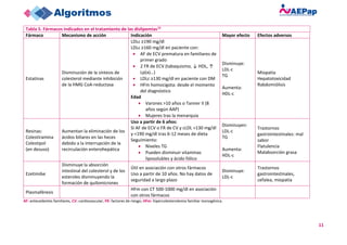 11
Tabla 5. Fármacos indicados en el tratamiento de las dislipemias15
Fármaco Mecanismo de acción Indicación Mayor efecto Efectos adversos
Estatinas
Disminución de la síntesis de
colesterol mediante inhibición
de la HMG CoA-reductasa
LDLc ≥190 mg/dl
LDLc ≥160 mg/dl en paciente con:
• AF de ECV prematura en familiares de
primer grado
• 2 FR de ECV (tabaquismo, ↓ HDL, ↑
Lp(a)…)
• LDLc ≥130 mg/dl en paciente con DM
• HFm homocigota: desde el momento
del diagnóstico
Edad
• Varones >10 años o Tanner II (8
años según AAP)
• Mujeres tras la menarquia
Disminuye:
LDL-c
TG
Aumenta:
HDL-c
Miopatía
Hepatotoxicidad
Rabdomiólisis
Resinas:
Colestiramina
Colestipol
(en desuso)
Aumentan la eliminación de los
ácidos biliares en las heces
debido a la interrupción de la
recirculación enterohepática
Uso a partir de 6 años:
Si AF de ECV o FR de CV y cLDL >130 mg/dl
y <190 mg/dl tras 6-12 meses de dieta
Seguimiento:
• Niveles TG
• Pueden disminuir vitaminas
liposolubles y ácido fólico
Disminuyen:
LDL-c
TG
Aumenta:
HDL-c
Trastornos
gastrointestinales: mal
sabor
Flatulencia
Malabsorción grasa
Ezetimibe
Disminuye la absorción
intestinal del colesterol y de los
esteroles disminuyendo la
formación de quilomicrones
Útil en asociación con otros fármacos
Uso a partir de 10 años. No hay datos de
seguridad a largo plazo
Disminuye:
LDL-c
Trastornos
gastrointestinales,
cefalea, miopatía
Plasmaféresis
HFm con CT 500-1000 mg/dl en asociación
con otros fármacos
AF: antecedentes familiares, CV: cardiovascular; FR: factores de riesgo; HFm: hipercolesterolemia familiar monogénica.
 