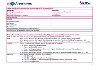 9
Tabla 1. Fármacos no hipolipemiantes que interfieren en los niveles de lípidos
Aumentan Disminuyen
Tiazidas y diuréticos de asa Tratamiento hormonal sustitutivo
Betabloqueantes Alfabloqueantes
Retinoides: isotretinoína y acitretina Ácido valproico
Antirretrovirales
Danazol
Progestágenos solos
Estrógenos
Glucocorticoides
Psicótropos
Inmunosupresores: ciclosporina, azatioprina, sirolimus
Antiepilépticos: carbamacepina, fenobarbital, fenitoína
Tabla 2. Recomendaciones de la Academia Americana de Pediatría (AAP) para el manejo de la hipercolesterolemia en niños7
Dieta y estilo de
vida
Todos los niños >2 años: dieta saludable de acuerdo con las recomendaciones existentes
Niños entre 1-2 años con historia familiar de obesidad, dislipemia, ECV: consumo de leche semidesnatada
Niños y adolescentes con alto riesgo de ECV: dieta con grasa saturada <7%, colesterol <200 mg/día; grasa trans <1%
Niños con sobrepeso u obesidad e hipertigliceridemia o bajos niveles de HDL: control de peso e incremento de ejercicio físico
Cribado Estudiar a todos los niños entre 2-8 años con una o varias de las siguientes:
• Historia familiar positiva de dislipemia
• Historia familiar de ECV precoz
• Historia familiar positiva de otros factores de riesgo de ECV (obesidad, hipertensión, tabaco, diabetes)
• Historia familiar desconocida
Se recomienda realizar perfil lipídico. Si los valores están dentro de los percentiles para edad y sexo, repetir en 3-5 años
Fármacos Niños >8 años considerar tratamiento farmacológico si:
• LDL >190 mg/dl
• LDL >160 mg/dl y hay historia familiar de ECV precoz
• LDL >160 mg/dl y hay 2 o más factores de riesgo adicionales (obesidad, hipertensión, tabaco)
• LDL >130 mg/dl y diabetes
 