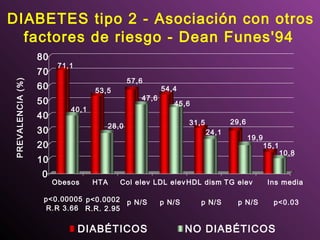 DIABETES tipo 2 - Asociación con otros
factores de riesgo - Dean Funes'94
71,1
40,1
53,5
28,0
57,6
47,6
54,4
45,6
31,5
24,1
29,6
19,9
15,1
10,8
0
10
20
30
40
50
60
70
80
Obesos HTA Col elev LDL elevHDL dism TG elev Ins media
DIABÉTICOS NO DIABÉTICOS
p<0.00005
R.R 3.66
p<0.0002
R.R. 2.95
p N/S p N/S p N/S p N/S p<0.03
PREVALENCIA(%)
 