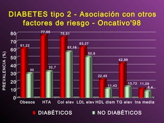 DIABETES tipo 2 - Asociación con otros
factores de riesgo - Oncativo'98
61,22
30
77,55
32,7
75,51
57,16
63,27
50,9
22,45
11,43
42,86
13,72 11,09
8,4
0
10
20
30
40
50
60
70
80
Obesos HTA Col elev LDL elev HDL dism TG elev Ins media
DIABÉTICOS NO DIABÉTICOS
PREVALENCIA(%)
 