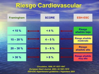 ESH-ESC Hypertension guidelines J Hypertens 2003 Riesgo Cardiovascular Circulation, 1998; 97:1837-1847 European Heart Journal, 2003; 24:1601-1610 ESH-ESC Framingham SCORE Riesgo añadido bajo Riesgo añadido moderado Riesgo añadido muy alto Riesgo añadido alto < 15 % 15 – 20 % > 30 % 20 – 30 % < 4 % 4 – 5 % > 8 % 5 – 8 % 
