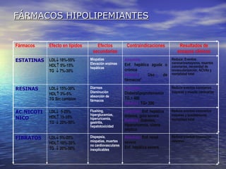 FÁRMACOS HIPOLIPEMIANTES Reduce eventos coronarios mayores Absoluto:  Enf. renal severa Enf. hepática severa. Dispepsia, miopatías, muertes no cardiovasculares inexplicables LDL   5%-20% HDL   10%-20% TG    20%-50% FIBRATOS Reduce eventos coronarios mayores y posiblemente mortalidad total Absoluto:  Enf. hepática crónica, gota severa Relativa : diabetes, hiperuricemia, ulcera péptica Flushing, hiperglucemias, hiperuricemia, gastritis, hepatotoxicidad LDL    5-25% HDL   15-35% TG    20%-50% AC.NICOTINICO Reduce eventos coronarios mayores y muerte coronarias Absoluto: Disbetalipoproteinemia TG > 400 Relativa : TG> 200 Diarreas Disminución absorción   de fármacos LDL   15%-30% HDL   3%-5% TG Sin cambios RESINAS Reduce: Eventos coronarios mayores , muertes coronarias, necesidad de revascularización, ACVAs y mortalidad total Absoluta:  Enf. hepática aguda o crónica Relativa : Uso de fármacos* Miopatías Elevación enzimas hepáticas LDL   18%-55% HDL   5%-15% TG    7%-30% ESTATINAS Resultados de ensayos clínicos Contraindicaciones Efectos secundarios Efecto   en lípidos Fármacos 