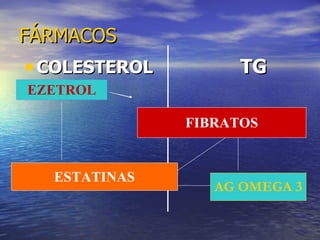 FÁRMACOS COLESTEROL  TG EZETROL FIBRATOS ESTATINAS AG OMEGA 3 