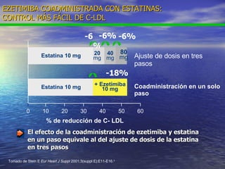EZETIMIBA COADMINISTRADA CON ESTATINAS:  CONTROL MÁS FÁCIL DE C-LDL El efecto de la coadministración de ezetimiba y estatina en un paso equivale al del ajuste de dosis de la estatina en tres pasos Tomado de  Stein E  Eur Heart J Suppl  2001;3(suppl E):E11-E16. 3 0 60 Ajuste de dosis en tres pasos Coadministración en un solo paso Estatina 10 mg Estatina 10 mg + Ezetimiba 10 mg 50 40 30 20 10 20 mg 40 mg 80 mg % de reducción de C- LDL -6% -6% -6% -18% 