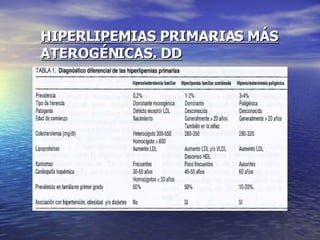 HIPERLIPEMIAS PRIMARIAS MÁS ATEROGÉNICAS. DD 
