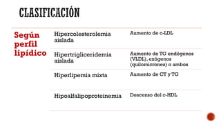 Según
perfil
lipídico
Hipercolesterolemia
aislada
Aumento de c-LDL
Hipertrigliceridemia
aislada
Aumento de TG endógenos
(VLDL), exógenos
(quilomicrones) o ambos
Hiperlipemia mixta Aumento de CT y TG
Hipoalfalipoproteinemia Descenso del c-HDL
 