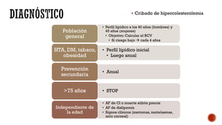 § Cribado de hipercolesterolemia
• Perfil lipídico a los 40 años (hombres) y
45 años (mujeres)
• Objetivo: Calcular el RCV
• Si riesgo bajo à cada 4 años
Población
general
• Perfil lipídico inicial
• Luego anual
HTA, DM, tabaco,
obesidad
• Anual
Prevención
secundaria
• STOP>75 años
• AF de CI o muerte súbita precoz
• AF de dislipemia
• Signos clínicos (xantomas, xantelasmas,
arco corneal)
Independiente de
la edad
 