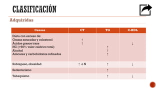 Adquiridas
Causas CT TG C-HDL
Dieta con exceso de:
Grasas saturadas y colesterol
Ácidos grasos trans
HC (>60% valor calórico total)
Alcohol
Azúcares y carbohidratos refinados
↑
↑
↑
↑
↑
↓
Sobrepeso, obesidad ↑ o N ↑ ↓
Sedentarismo ↑
Tabaquismo ↑ ↓
 