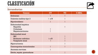 Secundarias
Causas CT TG C-HDL
Embarazo ↑ ↑
Diabetes mellitus tipo 2 ↑ o N ↑
Hipotiroidismo ↑ ↑
Enfermedad hepática
Hepatitis
Colestasis
Hepatocarcinoma
↑
↑
↑
Enfermedad renal
IRC
Síndrome nefrótico
Trasplante renal
↑ o N
↑
↑
↑
↑
Hiperuricemia ↑
Gammapatías monoclonales ↑ ↑
Anorexia nerviosa ↑
Estrés, sepsis, quemaduras ↑
 