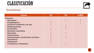Secundarias
Causas CT TG C-HDL
Fármacos
Estrógenos
Progestágenos
Diuréticos (tiazídicos y de asa)
Betabloqueantes
Corticoides
Ranitidina, famotidina
Retinoides
Anabolizantes
Carbamazepina, fenobarbital, fenitoína
Amiodarona
Clopidogrel
Ciclosporina, Azatioprina
↑
↑
↑
↑
↑
↑
↑
↑
↑
↑
↑
↑
↑
↑
↑
↑
↑
↑
↓
 