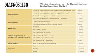 Criterios diagnósticos para la Hipercolesterolemia
Familiar Heterocigota (MedPed)
 