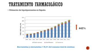 § Utilización de hipolipemiantes en España
442%
Atorvastatina y simvastatina = 78,2% del consumo total de estatinas
 
