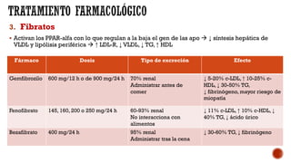 3. Fibratos
§ Activan los PPAR-alfa con lo que regulan a la baja el gen de las apo à ↓ síntesis hepática de
VLDL y lipólisis periférica à ↑ LDL-R, ↓ VLDL, ↓ TG, ↑ HDL
Fármaco Dosis Tipo de excreción Efecto
Gemfibrozilo 600 mg/12 h o de 900 mg/24 h 70% renal
Administrar antes de
comer
↓ 5-20% c-LDL, ↑ 10-25% c-
HDL, ↓ 30-50% TG,
↓ fibrinógeno, mayor riesgo de
miopatía
Fenofibrato 145, 160, 200 o 250 mg/24 h 60-93% renal
No interacciona con
alimentos
↓ 11% c-LDL, ↑ 10% c-HDL, ↓
40% TG, ↓ ácido úrico
Bezafibrato 400 mg/24 h 95% renal
Administrar tras la cena
↓ 30-60% TG, ↓ fibrinógeno
 