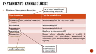 6. Estatinas. Mecanismo de acción:
Tipo de estatina Tipo de metabolismo
Simvastatina, atorvastatina, lovastatina Isoenzima cyp3a4 del citocromo p450
Fluvastatina Isoenzima cyp2c9
Rosuvastatina Isoenzima cyp2c9-2c19
Pravastatina No afecta al citocromo p-450
Pitavastatina Escaso efecto inhibidor sobre el c-p450 à
interacciona con macrólidos, ketoconazol e
itraconazol (usar terbinafina que no metaboliza por
el p450)
no eleva glucemia
de primera elección por
su eficacia y seguridad
si intolerancia
a simvastatina
o atorvastatina
 