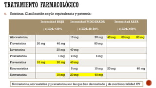 6. Estatinas. Clasificación según equivalencia y potencia:
Intensidad BAJA
↓ c-LDL <30%
Intensidad MODERADA
↓ c-LDL 30-50%
Intensidad ALTA
↓ c-LDL ≥50%
Atorvastatina 10 mg 20 mg 40 mg 60 mg 80 mg
Fluvastatina 20 mg 40 mg 80 mg
Lovastatina 20 mg 40 mg
Pitavastatina 1 mg 2 mg 4 mg
Pravastatina 10 mg 20 mg 40 mg
Rosuvastatina 5 mg 10 mg 20 mg 40 mg
Simvastatina 10 mg 20 mg 40 mg
Simvastatina, atorvastatina y pravastatina son las que han demostrado ↓ de morbimortalidad CV
 