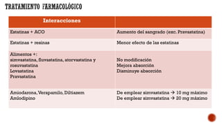Interacciones
Estatinas + ACO Aumento del sangrado (exc. Pravastatina)
Estatinas + resinas Menor efecto de las estatinas
Alimentos +:
simvastatina, fluvastatina, atorvastatina y
rosuvastatina
Lovastatina
Pravastatina
No modificación
Mejora absorción
Disminuye absorción
Amiodarona,Verapamilo, Diltiazem
Amlodipino
De emplear simvastatina à 10 mg máximo
De emplear simvastatina à 20 mg máximo
 