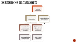 Inicio de
tratamiento
Perfil lipídico
2 determinaciones
antes de iniciar
tratamiento (1-12
semanas)
Inmediatamente si
muy alto riesgo
8 (±4) semanas
después de inicio
o ajuste de
tratamiento
Anual o según
necesidad
Enzimas hepáticas
y musculares
✱
 